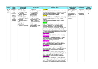 WEEK THEME /
TOPIC
LEARNING
OUTCOMES
ACTIVITIES DESCRIPTORS EDUCATIONAL
EMPHASIS
GRAMMAR SOUND
SYSTEM
24 – 25
13/07 –
24/07
CHAPTER
10
WISE
CHOICES
THEME:
PEOPLE
AND
SOCIAL
ISSUES
Language For
Interpersonal Use
a. exchanging ideas
and opinions.
b. recount situation.
Language For
Informational Use
a. scanning for specific
information.
b. identifying point of
views.
Language For
Aesthetic Use
a. predicting outcomes
1. Talk about
advertisements, products
and choosing gifts.
2. Talk about the
advantage and
disadvantage of
advertisements.
3. Read and locate
information from a text.
4. Write a dialogue.
5. Agree and disagree
politely.
6. Make simple
predictions as to what
will happen next.
Lisan B4
Participate in a conversation or a discussion on a
particular topic by agreeing or disagreeing politely.
Listen and respond to a wide range of texts by
recognizing the purpose of the text.
Lisan B5
Recount and discuss events that took place using
correct language functions in a face-to-face
situation.
Listen and respond to a wide range of texts by
comparing.
Baca B5
Read a variety of texts and scan for details
efficiently, sequence and reorganise ideas
correctly, find meaning of words (synonyms,
antonyms, hypernyms) competently, identify main
ideas and supporting details correctly, identify
cause and effect relationships to correctly complete
a graphic organiser and make suitable predictions
with supporting reasons.
Tulis Band 1
Write some simple sentences but lack accuracy.
Tulis Band 2
Express ideas in simple sentences on a limited
range of topics using simple vocabulary with
minimal use of writing conventions.
Tulis Band 3
Write a text expressing one’s opinions using a
range of simple sentence patterns with sufficient
use of writing conventions and vocabulary.
Tulis Band 4
Write a text on some topics expressing one’s
opinions with a fair amount of creativity, sentence
patterns, writing conventions and vocabulary.
Tulis Band 5
Produce a good piece of writing on a variety of
topics expressing one’s opinions and thoughts with
some creativity using a variety of sentence
patterns, writing conventions and vocabulary.
Tulis Band 6
Produce a piece of writing on a variety of topics
expressing one’s opinions creatively and critically
using a wide range of sentence patterns, writing
conventions and an extensive range of vocabulary.
Multiple Intelligence
Thinking Skills
VOCABULARY:
Words related to
labels.
Words related to
shopping.
‘Some’ and
‘Any’
Prepositions
of Measure
Plural forms
/s/
/z/
8
 