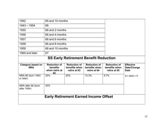 12&
1942 65 and 10 months
1943 – 1954 66
1955 66 and 2 months
1956 66 and 4 months
1957 66 and 6 months
1958 66 and 8 months
1959 66 and 10 months
1960 and later 67
SS Early Retirement Benefit Reduction
Category based on
NRA
Reduction of
benefits
when retire at
62
Reduction of
benefits when
retire at 63
Reduction of
benefits when
retire at 64
Reduction of
benefits when
retire at 65
NRA 66 (born 1943
or later)
25% 20% 13.3% 6.7%
NRA after 66 (born
after 1954)
30%
Effective
Date/Change
Date
01-16/01-17
Early Retirement Earned Income Offset
 