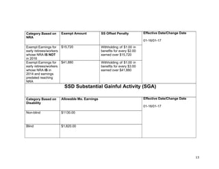 13&
Category Based on
NRA
Exempt Amount SS Offset Penalty
Exempt Earnings for
early retirees/workers
whose NRA IS NOT
in 2016
$15,720 Withholding of $1.00 in
benefits for every $2.00
earned over $15,720
Exempt Earnings for
early retirees/workers
whose NRA IS in
2014 and earnings
predated reaching
NRA
$41,880 Withholding of $1.00 in
benefits for every $3.00
earned over $41,880
Effective Date/Change Date
01-16/01-17
SSD Substantial Gainful Activity (SGA)
Category Based on
Disability
Allowable Mo. Earnings
Non-blind $1130.00
Blind $1,820.00
Effective Date/Change Date
01-16/01-17
 