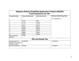 14&
Alabama Elderly Simplified Application Project (AESAP)
Food Assistance for 60+
Household Size Gross Income Limit Net Income Limit
1 $1276 $981
2 $1726 $1328
3 $2177 $1675
4 $2628 $2021
5 $3078 $2368
6 $3529 $2715
7 $3980 $3061
8 $4430 $3408
Each Additional
Member
$ 451
Effective Date/Change Date
10-1-15/09-30-16
Gift and Estate Tax
Federal Estate Tax
Exemption and Lifetime
exclusion for gifts
$5,450,000 2016/2017
Annual Gift Exclusion $14,000 2016/2017
 