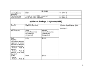 5&
$119,220
Monthly Spousal
Allotment
$1991 07-15/07-16
Transfer Penalty 1 month for every $5800 transferred 01-16/01-17
Home exclusion Equity at or below $552,000 01-16/01-17
Medicare&Savings&Programs&(MSP)
Benefit Eligibility Standard
MSP Program Single
Income/Resources
(includes $20
disregarded)
Married
Income/Resources
(Includes $20
disregarded)
QMB
Pays for:
~uncovered Medicare
expenses to replace
purchase of Medicare
supplemental policy;
~Medicare Part B
premium
~Medicare Part D
premium up to State
Standard*
$1010 $1355
SLMB
Pays for:
~Medicare Part B
$1208 $1622
Effective Date/Change Date
03-16/02-17
 