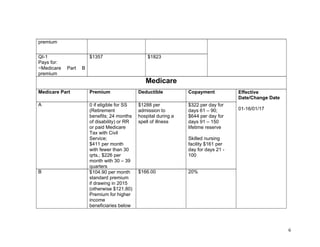 6&
premium
QI-1
Pays for:
~Medicare Part B
premium
$1357 $1823
Medicare
Medicare Part Premium Deductible Copayment
A 0 if eligible for SS
(Retirement
benefits; 24 months
of disability) or RR
or paid Medicare
Tax with Civil
Service;
$411 per month
with fewer than 30
qrts.; $226 per
month with 30 – 39
quarters
$1288 per
admission to
hospital during a
spell of illness
$322 per day for
days 61 – 90;
$644 per day for
days 91 – 150
lifetime reserve
Skilled nursing
facility $161 per
day for days 21 -
100
B $104.90 per month
standard premium
if drawing in 2015
(otherwise $121.80)
Premium for higher
income
beneficiaries below
$166.00 20%
Effective
Date/Change Date
01-16/01/17
 
