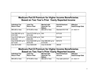 7&
Medicare Part B Premium for Higher Income Beneficiaries
Based on Two Year’s Prior Yearly Reported Income
Individual Tax
Return Filed
Joint Tax
Return Filed
Married with
Separate Tax
Return
Part B Premium
Amount
$85,000 or less $170,000 or less $85,000 or less Standard $121.80
Over $85,000 up to
$107,000
Over $170,000 up to
$214,000
N/A $170.50
Over $107,000 up to
$160,000
Over $214,000 up to
$320,000
N/A $243.60
Over $160,000 up to
$214,000
Over $320,000 up to
$428,000
Over $85,000 up to
$129,000
$316.70
Over $214,000 Over $428,000 Over $129,000 389.80
Effective
Date/Change Date
01-16/01/17
Medicare Part D Premium for Higher Income Beneficiaries
Based on Two Year’s Prior Yearly Reported Income
Individual Tax
Return Filed
Joint Tax
Return Filed
Married with
Separate Tax
Return
Part D Premium
Amount
$85,000 or less $170,000 or less $85,000 or less Your plan premium
Effective
Date/Change Date
01-16/01/17
 