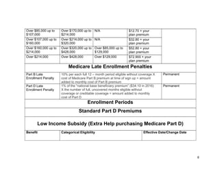 8&
Over $85,000 up to
$107,000
Over $170,000 up to
$214,000
N/A $12.70 + your
plan premium
Over $107,000 up to
$160,000
Over $214,000 up to
$320,000
N/A $32.80 + your
plan premium
Over $160,000 up to
$214,000
Over $320,000 up to
$428,000
Over $85,000 up to
$129,000
$52.80 + your
plan premium
Over $214,000 Over $428,000 Over $129,000 $72.900 + your
plan premium
Medicare Late Enrollment Penalties
Part B Late
Enrollment Penalty
10% per each full 12 – month period eligible without coverage X
cost of Medicare Part B premium at time of sign up = amount
added to monthly cost of Part B premium
Permanent
Part D Late
Enrollment Penalty
1% of the “national base beneficiary premium” ($34.10 in 2016)
X the number of full, uncovered months eligible without
coverage or creditable coverage = amount added to monthly
cost of Part D
Permanent
Enrollment Periods
Standard Part D Premiums
Low Income Subsidy (Extra Help purchasing Medicare Part D)
Benefit Categorical Eligibility Effective Date/Change Date
 