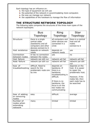 Each topology has an influence on:
         the type of equipment we will use
         the potential of the network in accommodating more computers
         the way we manage our network
         the capabilities of the hardware to manage the flow of information


   THE STRUCTURE NETWORK TOPOLOGY
   The following table compares the structures of the three main types of the
   network topologies:

                        Bus                        Ring              Star
                      Topology                   Topology          Topology
Structure          there is a single         all computers and    there is a central
                   central cable             other devices are    host and all
                   (backbone) and all        connected in a       nodes
                   computers and other       circle               connect to it
                   devices connect to it
Host existence     depends on network        depends on           yes
                   needs                     network needs
Connection         It has no connection      yes                  no
between nodes      between the nodes.
Host failure       network can still run     network will fail    network will fail
Node failure       network can still run     network will fail    network can still
                                                                  run
Ease of         difficult. Need to           depends on           depends on the
troubleshooting search for the               backbone. If         host. It is easier
                problematic node one         there is a           to repair the
                by one                       backbone,            problematic host.
                                             troubleshooting is
                                             difficult.           However, if the
                                                                  nodes fail, then
                                             If there is no       each node has to
                                             backbone, the        be searched
                                             focus is on the
                                             two nodes not
                                             communicating

Ease of adding     easy                      difficult            average
or removing
nodes
Number of          many                      limited              limited
nodes when
extending
network




                                           181
 
