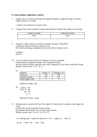 B. Understanding / Application / Analysis
7. Explain why we could not determine the empirical formula of copper (ll) oxide by heating
copper powder in a crucible.
- Copper is less almost not a reactive metal
8. Compare and contrast empirical formula with molecular formula using ethane as an example.
Empirical formula Molecular formula
C2H6 C2H6
9. Vinegar is a dilute ethanoic acid with a molecular formula of CH3COOH.
(a) Find the empirical formula of ethanoic acid.
(b) Find the percentage composition by mass of carbon in ethanoic acid.
(a) CH2O
(b) 40 %
10. 3.6 g of carbon reacted with 0.8 g of hydrogen to form a compound.
(a) Determine the empirical formula of the compound formed.
(b) Given that the relative molecular mass of the compound is 88 g, find its molecular formula.
[Relative atomic mass : C, 12 ; H, 1 ]
(a)
(b)
Element Carbon , C Hydrogen , H
Mass (g) 3.6 0.8
Number of moles 0.3 0.8
Most simplest ratio 1 3
Empirical formula : CH3
n (CH3) = 88
n (12+ 3) = 88
15n = 88
n = 6
Molecular formula : C6H18
11. Hydrogen gas is reacted with 20 g of hot copper (ll) oxide powder to produce solid copper and
water.
(a) Write the chemical equation for the reaction.
(b) Calculate the maximum mass of solid copper formed.
[Relative atomic mass : Cu, 64 ; O, 16 ; H, 1]
(a) Hydrogen (g) + copper (ll) oxide (s) copper (s) + water (l)
(b) H2 + CuO CuO + H2O
 