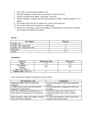 5. The crucible is heated strongly without its lid.
6. When the magnesium starts to burn, the crucible is covered with its lid.
7. The lid is carefully raised slightly, using tongs, at intervals.
8. When the burning is complete, the lid is removed and the crucible is heated strongly for 1 to 2
minutes.
9. The crucible with its lid still on is allowed to cool to room temperature.
10. The crucible with its lid and content are weighed again.
11. The processes of heating, cooling and weighing are repeated until a constant mass is obtained.
The constant mass obtained is recorded.
Result :
Description Mass(g)
Crucible + lid x
Crucible + lid + magnesium y
Crucible + lid + magnesium oxide z
Magnesium y - x
Oxygen z - y
Calculation :
Element Magnesium, Mg Oxygen, O
Mass y - x z - y
No of moles =
Mass(g)
Molar mass (gmol )
y – x
24
z – y
16
Simplest ratio (whole no) r v
Thus, the emperical formula for Magnesium oxide is MgᵣOᵥ
Precautionary steps Explanation
Magnesium ribbon must be cleaned with
sandpaper.
To remove the oxide formed on the magnesium
ribbbon.
Crucible must be closed with a lid while the
magnesium is being heated.
To prevent particles of magnesium oxide from
escaping.
Lid of the crucible must be opened once in a
while during the heating process of magnesium.
To let it the oxygen gas to ensure there is
sufficient/enough oxygen gas for complete
reaction.
Steps of heating, cooling and weighing repeated
until a fixed mass is obtained.
To ensure all magnesium as fully reacted with
oxygen to form oxygen oxide.
 
