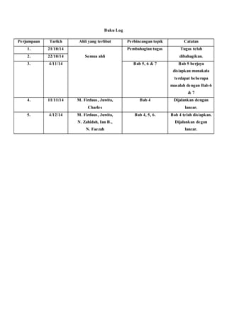 Buku Log
Perjumpaan Tarikh Ahli yang terlibat Perbincangan topik Catatan
1. 21/10/14
Semua ahli
Pembahagian tugas Tugas telah
dibahagikan.2. 22/10/14
3. 4/11/14 Bab 5, 6 & 7 Bab 5 berjaya
disiapkan manakala
terdapat beberapa
masalah dengan Bab 6
& 7
4. 11/11/14 M. Firdaus, Juwita,
Charles
Bab 4 Dijalankan dengan
lancar.
5. 4/12/14 M. Firdaus, Juwita,
N. Zahidah, Ian B.,
N. Faezah
Bab 4, 5, 6. Bab 4 telah disiapkan.
Dijalankan degan
lancar.
 