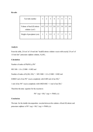 Results
Test tube number 1 2 3 4 5 6 7 8
Volume of lead (II) nitrate
solution (cm3
)
0.5 1.0 1.5 2.0 2.5 3.0 3.5 4.0
Height of precipitate (cm) 1 1 1.5 2 2 2 2 2
Analysis
From the table, 2.0 cm3
of 1.0 mol dm-3
lead(II) nitrate solution reacts with exactly 2.0 cm3
of
1.0 mol dm-3
potassium sulphate solution, K2SO4.
Calculation
Number of moles of Pb(NO3)2/Pb2+
MV/100 = 1.0 x 2/1000 = 0.002 mol
Number of moles of K2SO4/ SO4
2+
= MV/1000 = 1.0 x 2/1000 = 0.002 mol
0.00025 mol of ion Pb2+
reacts completely with 0.005 mol of ion SO4
2+
1 mol of ion Pb2+
reacts completely with 0.002/0.002 = 1 mol of ion SO4
2-
Therefore the ionic equation for the reaction is
Pb2+
(aq) + SO4
2-
(aq) PbSO4 (s)
Conclusion
The ionic for the double decomposition reaction between the solution of lead (II) nitrate and
potassium sulphate is Pb2+
(aq) + SO4
2-
(aq)  PbSO4 (s)
 