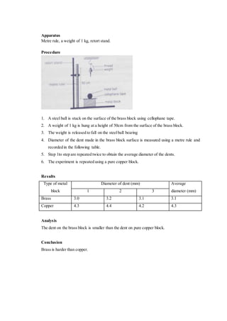Apparatus
Metre rule, a weight of 1 kg, retort stand.
Procedure
1. A steel ball is stuck on the surface of the brass block using cellophane tape.
2. A weight of 1 kg is hung at a height of 50cm from the surface of the brass block.
3. The weight is released to fall on the steelball bearing
4. Diameter of the dent made in the brass block surface is measured using a metre rule and
recorded in the following table.
5. Step 1to step are repeated twice to obtain the average diameter of the dents.
6. The experiment is repeated using a pure copper block.
Results
Type of metal
block
Diameter of dent (mm) Average
diameter (mm)1 2 3
Brass 3.0 3.2 3.1 3.1
Copper 4.3 4.4 4.2 4.3
Analysis
The dent on the brass block is smaller than the dent on pure copper block.
Conclusion
Brass is harder than copper.
 