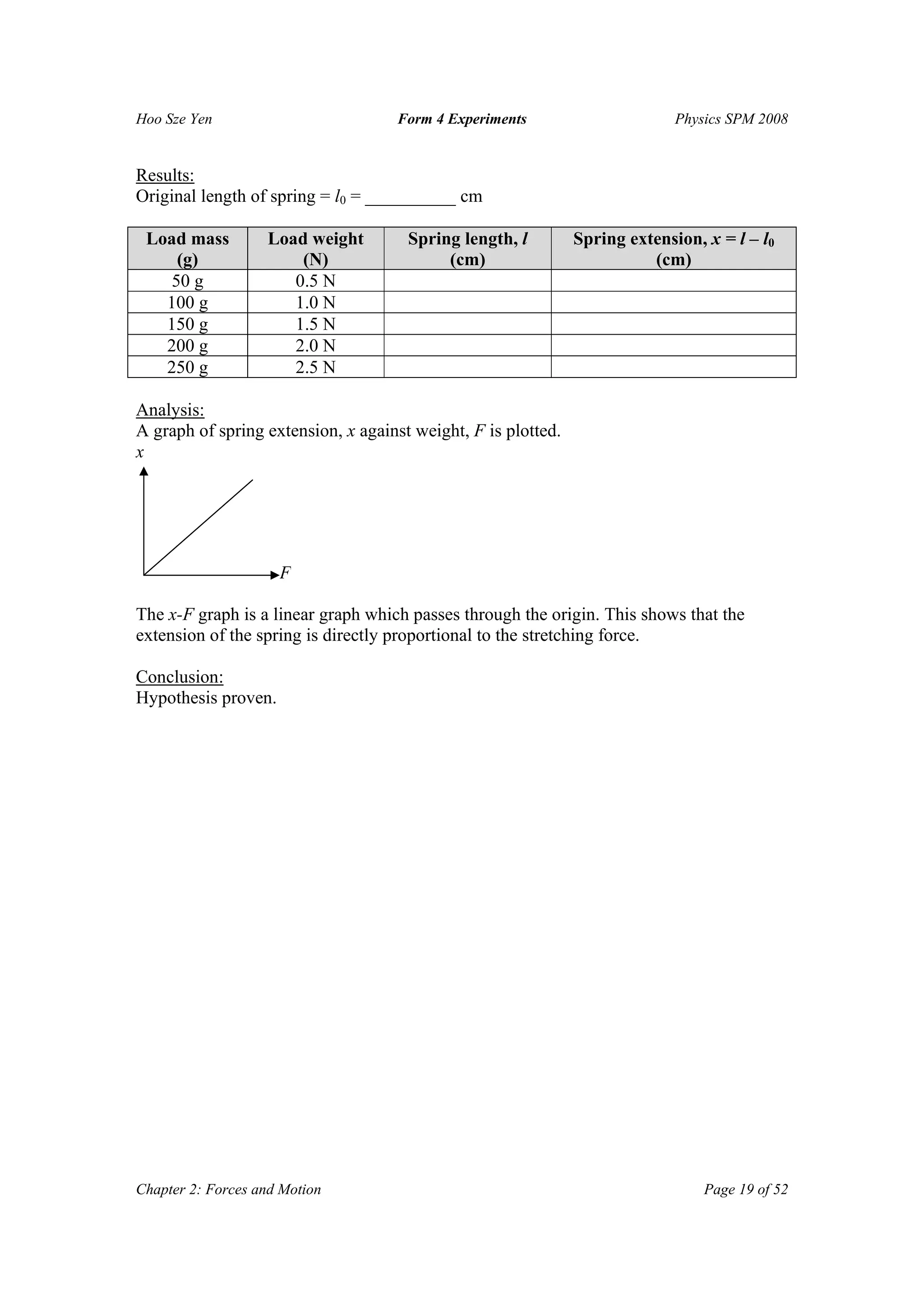 Hoo Sze Yen Form 4 Experiments Physics SPM 2008
Chapter 2: Forces and Motion Page 19 of 52
Results:
Original length of spring = l0 = __________ cm
Load mass
(g)
Load weight
(N)
Spring length, l
(cm)
Spring extension, x = l – l0
(cm)
50 g 0.5 N
100 g 1.0 N
150 g 1.5 N
200 g 2.0 N
250 g 2.5 N
Analysis:
A graph of spring extension, x against weight, F is plotted.
The x-F graph is a linear graph which passes through the origin. This shows that the
extension of the spring is directly proportional to the stretching force.
Conclusion:
Hypothesis proven.
F
x
 
