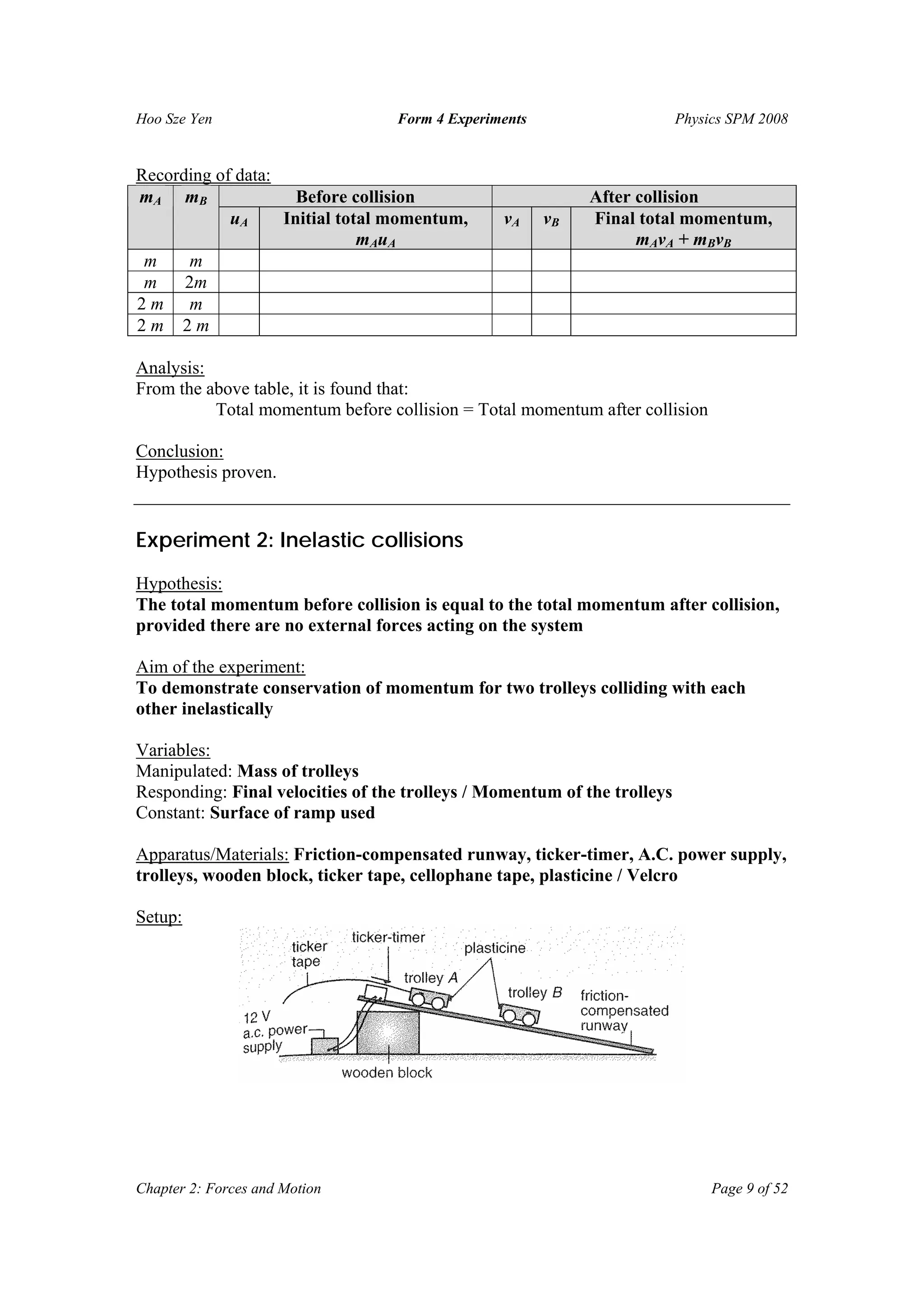 Hoo Sze Yen Form 4 Experiments Physics SPM 2008
Chapter 2: Forces and Motion Page 9 of 52
Recording of data:
Before collision After collisionmA mB
uA Initial total momentum,
mAuA
vA vB Final total momentum,
mAvA + mBvB
m m
m 2m
2 m m
2 m 2 m
Analysis:
From the above table, it is found that:
Total momentum before collision = Total momentum after collision
Conclusion:
Hypothesis proven.
Experiment 2: Inelastic collisions
Hypothesis:
The total momentum before collision is equal to the total momentum after collision,
provided there are no external forces acting on the system
Aim of the experiment:
To demonstrate conservation of momentum for two trolleys colliding with each
other inelastically
Variables:
Manipulated: Mass of trolleys
Responding: Final velocities of the trolleys / Momentum of the trolleys
Constant: Surface of ramp used
Apparatus/Materials: Friction-compensated runway, ticker-timer, A.C. power supply,
trolleys, wooden block, ticker tape, cellophane tape, plasticine / Velcro
Setup:
 