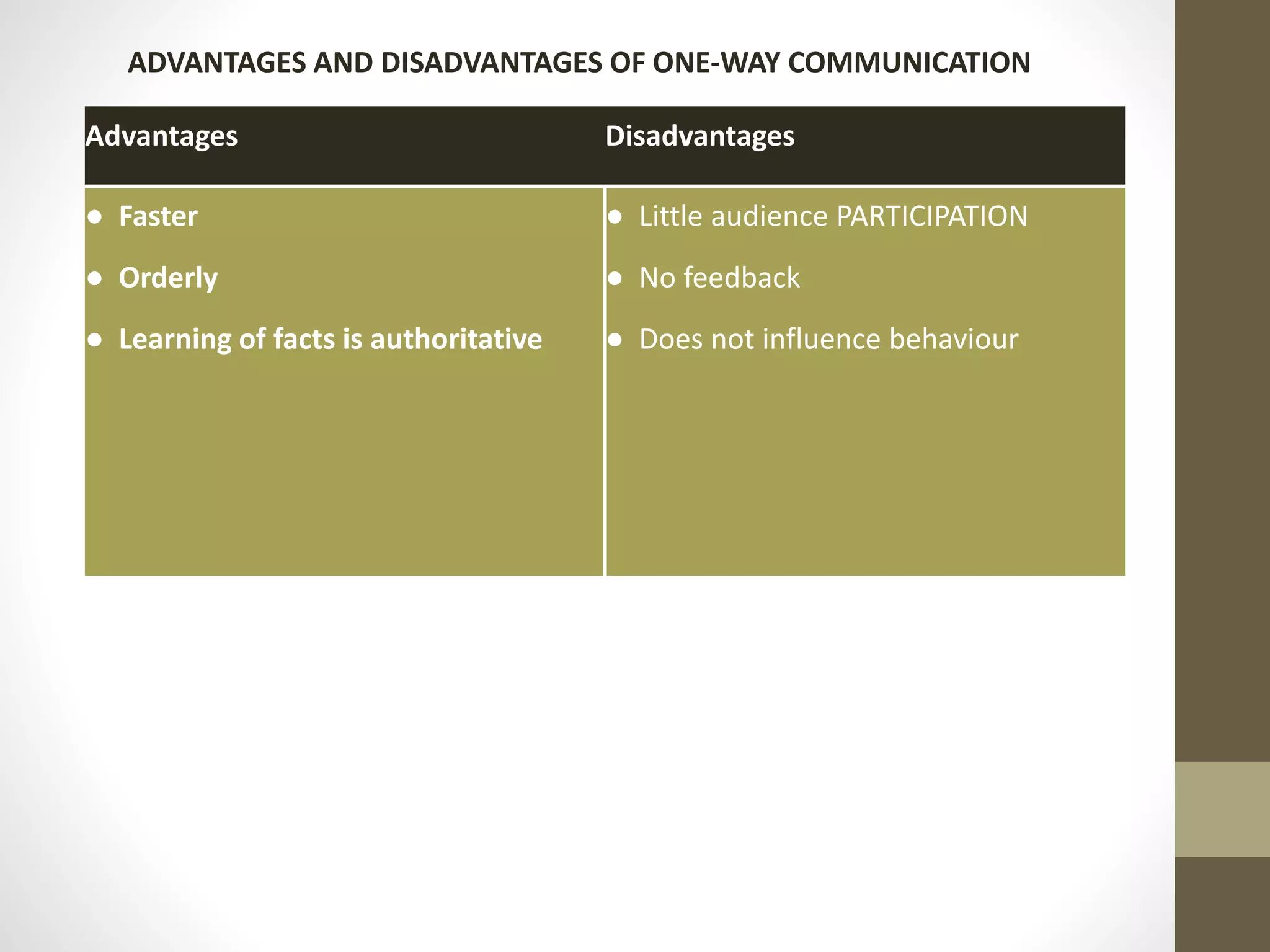 ADVANTAGES AND DISADVANTAGES OF ONE-WAY COMMUNICATION 
Advantages Disadvantages 
● Faster 
● Orderly 
● Learning of facts is authoritative 
● Little audience PARTICIPATION 
● No feedback 
● Does not influence behaviour 
 