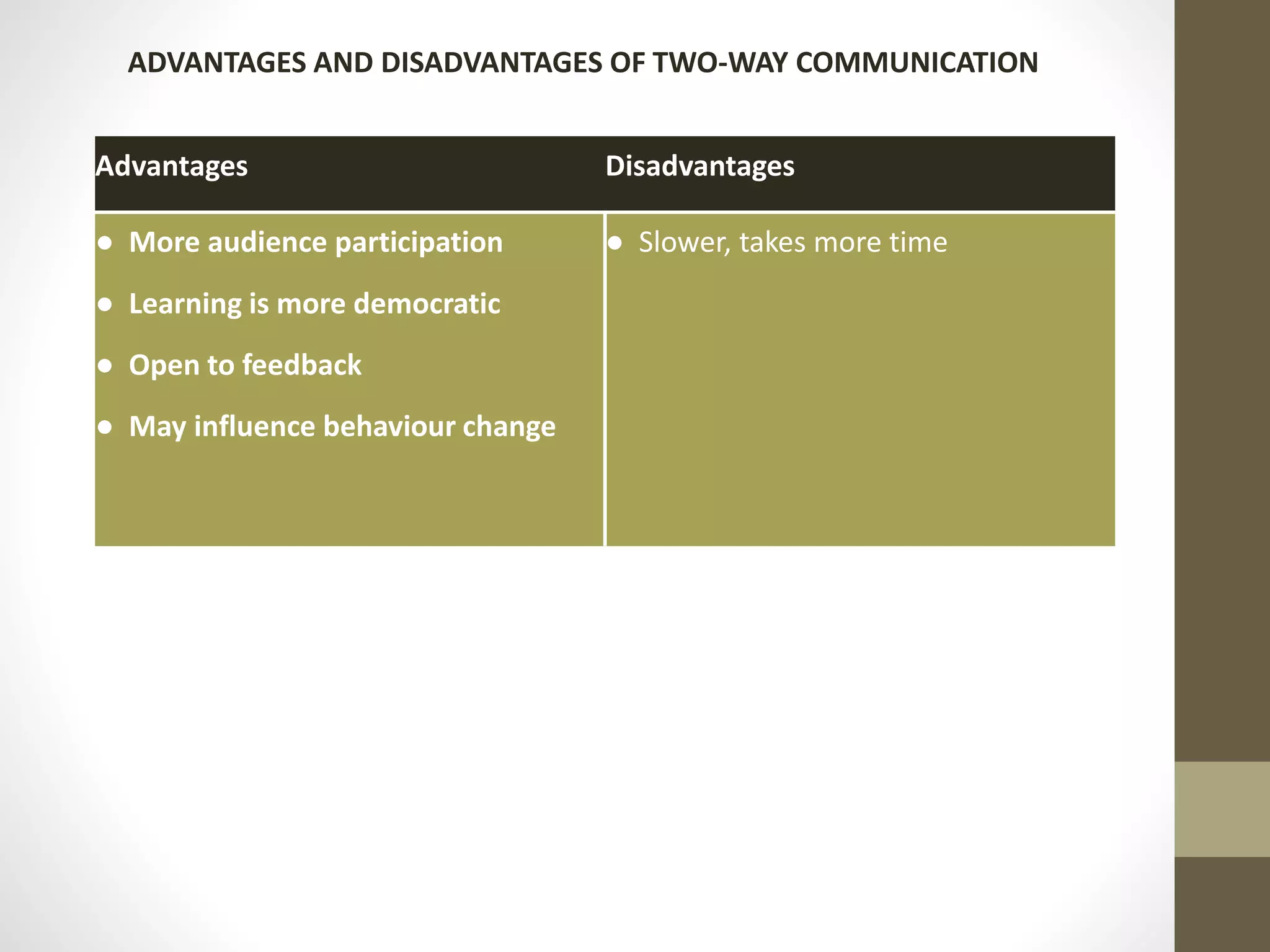 ADVANTAGES AND DISADVANTAGES OF TWO-WAY COMMUNICATION 
Advantages Disadvantages 
● More audience participation 
● Learning is more democratic 
● Open to feedback 
● May influence behaviour change 
● Slower, takes more time 
 