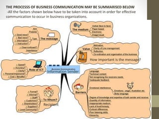 THE PROCESSS OF BUSINESS COMMUNICATION MAY BE SUMMARISED BELOW 
-All the factors shown below have to be taken into account in order for effective 
communication to occur in business organizations. 
Information Sender 
Recipient 
How important is the message? 
 