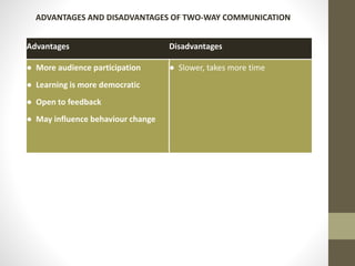 ADVANTAGES AND DISADVANTAGES OF TWO-WAY COMMUNICATION 
Advantages Disadvantages 
● More audience participation 
● Learning is more democratic 
● Open to feedback 
● May influence behaviour change 
● Slower, takes more time 
 
