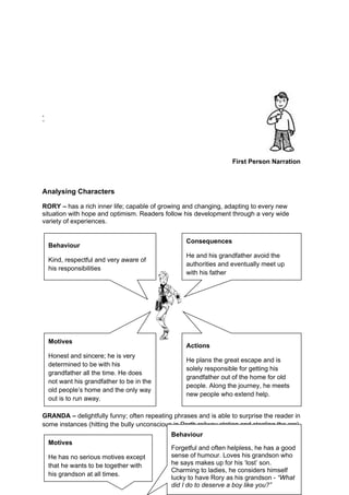 `




                                                                   First Person Narration



Analysing Characters

RORY – has a rich inner life; capable of growing and changing, adapting to every new
situation with hope and optimism. Readers follow his development through a very wide
variety of experiences.


                                                   Consequences
    Behaviour
                                                   He and his grandfather avoid the
    Kind, respectful and very aware of
                                                   authorities and eventually meet up
    his responsibilities
                                                   with his father




    Motives
                                                   Actions
    Honest and sincere; he is very
                                                   He plans the great escape and is
    determined to be with his
                                                   solely responsible for getting his
    grandfather all the time. He does
                                                   grandfather out of the home for old
    not want his grandfather to be in the
                                                   people. Along the journey, he meets
    old people’s home and the only way
                                                   new people who extend help.
    out is to run away.

GRANDA – delightfully funny; often repeating phrases and is able to surprise the reader in
some instances (hitting the bully unconscious in Perth railway station and stealing the car)
                                             Behaviour
    Motives
                                             Forgetful and often helpless, he has a good
    He has no serious motives except         sense of humour. Loves his grandson who
    that he wants to be together with        he says makes up for his ‘lost’ son.
                                             18
                                             Charming to ladies, he considers himself
    his grandson at all times.
                                             lucky to have Rory as his grandson - “What
                                             did I do to deserve a boy like you?”
 