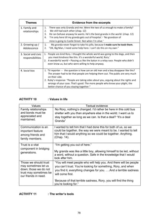 Themes                                    Evidence from the excerpts
1. Family and         1. There was only Granda and me. Were the two of us enough to make a family?
   relationships      2.  We still had each other (chap. 12)
                      3. He can behave anyway he wants. He’s the best granda in the world. (chap. 12)
                      4. ‘I’m only here till my granda gets out of hospital.’- ‘No grandson of
                         mine is going to Castle Street. Not when I’m alive.’
2. Growing up /       1. My granda never forgot to take his pills; because I made sure he took them.
   Adolescence        2. ”OK, Big Man, I need some help here. I can’t do this on my own.”

3. Social and civic   1. People are kind Rory. I thought the whole world was going to the dogs, and then
   responsibilities      you meet kindness like this. It’s a wonderful world, Rory.’
                      2. A wonderful world – Passing us like the baton in a relay race. People who didn’t
                         even know us, but who were willing to help anyway.

4. Social bias        1. TV reporter - - the question is how can an old man and a boy disappear like this?
                         The answer had to be that people are helping them out. The public are very much
                         on their side.
                      2. Ruby’s response: “People are taking sides about you, arguing about the rights and
                         wrongs of your case. That’s good. The more people who know your plight, the
                         better chance of you staying together.”



ACTIVITY 10                : Values in life

        Values                                          Textual evidence
Family relationships            No Rory, nothing’s changed. I’d rather be here in this cold bus
and bonds must be               shelter with you than anywhere else in the world. I want us to
appreciated and                 stay together as long as we can. Is that a deal? “It’s a deal
maintained.                     Granda”

Communication is an             I wanted to tell him that I had done this for both of us, so we
important feature               could be together, the way we were meant to be. I wanted to tell
among friends and               him that I would anything so we could be together. Anything.
                                (Chap. 14).
family members.

Trust is a vital                “I’m getting you out of here.”
component in bridging
generations.                    My granda was like a little boy, allowing himself to be led, without
                                a word, without a question. Safe in the knowledge that I would
                                look after him.
Those we should trust           “You will meet people who will help you. And there will be people
may sometimes let us            you can’t trust. You’re looking for something, Rory, and when
down; those we do not           you find it, everything changes for you. ….And a terrible sadness
trust may sometimes be
                                will come first.
our friends in need.
                                ‘Because of that terrible sadness, Rory, you will find the thing
                                you’re looking for.”


ACTIVITY 11                : The writer’s tools




                                                    78
 