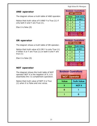 High School B. Mertajam


AND operator

The diagram shows a truth table of AND operator.

Notice that truth value of X AND Y is True (1) if
only both X and Y are True (1).

Else it is false (0)




OR operator

The diagram shows a truth table of OR operator.

Notice that truth value of X OR Y is only True (1)
if either X or Y are True (1) or both X and Y are
true (1)

Else it is false (0)




NOT operator

The diagram shows the truth table of NOT
operator NOT X is the negation of X; it is
essentially the 1’s complement operation.

Notice that truth value of NOT X is True
(1) when X is False and vice versa.




                                       23
 