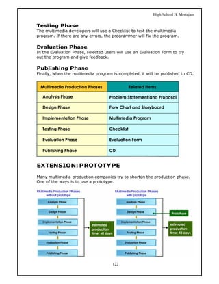 High School B. Mertajam

Testing Phase
The multimedia developers will use a Checklist to test the multimedia
program. If there are any errors, the programmer will fix the program.

Evaluation Phase
In the Evaluation Phase, selected users will use an Evaluation Form to try
out the program and give feedback.

Publishing Phase
Finally, when the multimedia program is completed, it will be published to CD.




EXTENSION: PROTOTYPE

Many multimedia production companies try to shorten the production phase.
One of the ways is to use a prototype.




                                      122
 