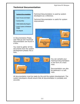 High School B. Mertajam
Technical Documentation


                             Technical Documentation is used by system
                             developers as a reference.

                             Technical Documentation is useful for system
                             improvement.




In Documentation Phase,
User Manual and Technical
Documentation are found in
a folio.

You need to gather all the
documents from the system
development phases into a
folio.



                                                   You can compile your
                                                   Technical Documentation
                                                   in the form of a hard
                                                   copy.

                                                   Documentation can also
                                                   be gathered in a soft
                                                   copy.

All documentation must be ready by the end the system development. The
system developers should ensure that all documentation is complete and
accurate.




                                      212
 