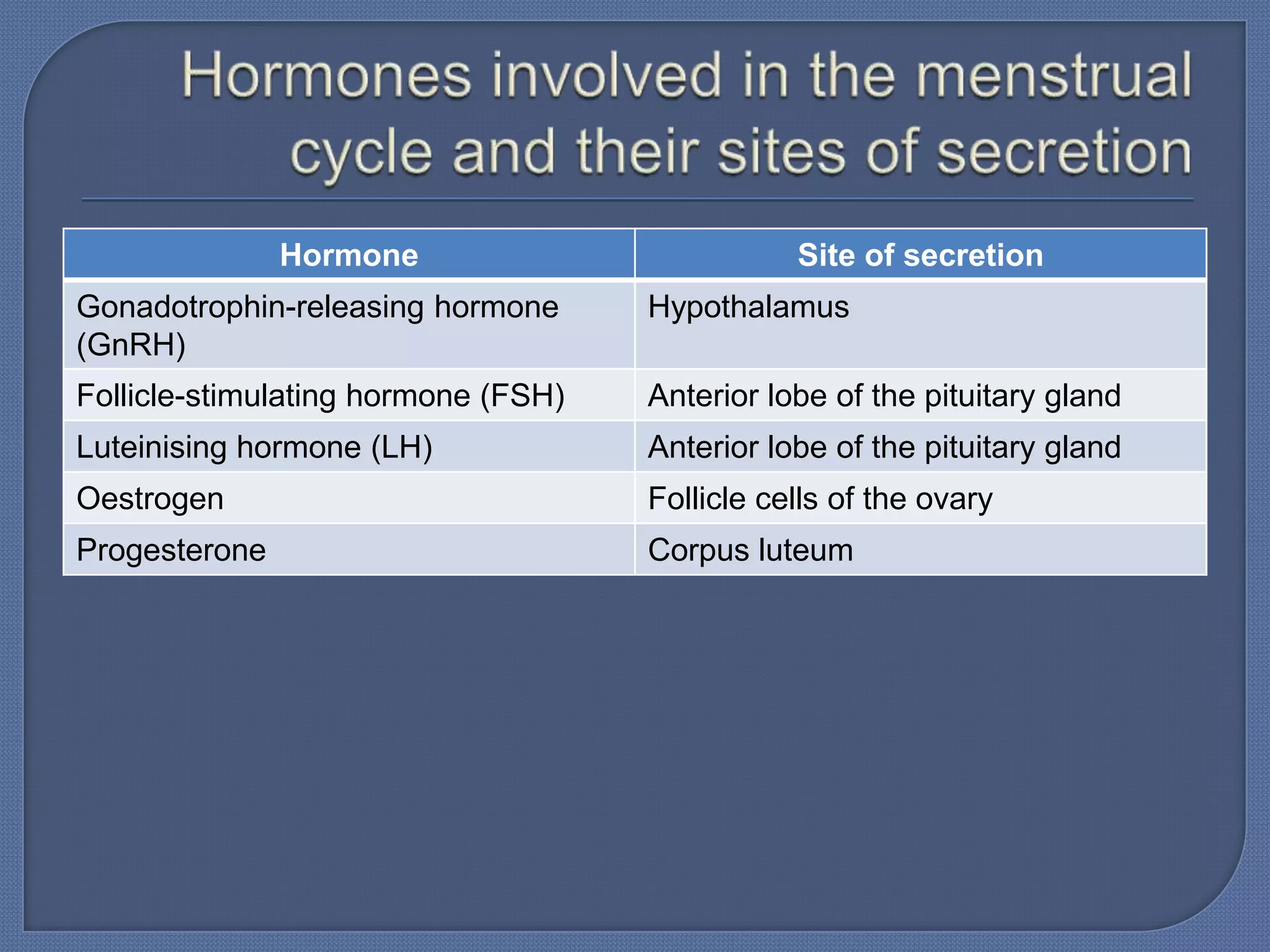 Hormone                          Site of secretion
Gonadotrophin-releasing hormone      Hypothalamus
(GnRH)
Follicle-stimulating hormone (FSH)   Anterior lobe of the pituitary gland
Luteinising hormone (LH)             Anterior lobe of the pituitary gland
Oestrogen                            Follicle cells of the ovary
Progesterone                         Corpus luteum
 