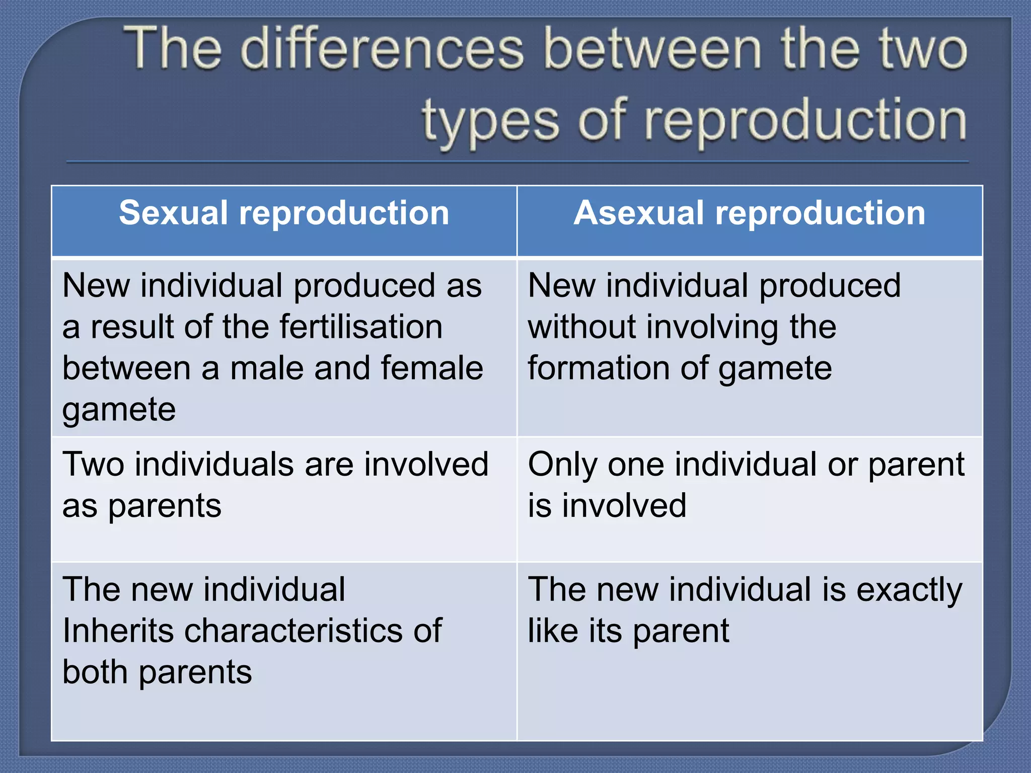 Sexual reproduction            Asexual reproduction

New individual produced as      New individual produced
a result of the fertilisation   without involving the
between a male and female       formation of gamete
gamete
Two individuals are involved    Only one individual or parent
as parents                      is involved

The new individual              The new individual is exactly
Inherits characteristics of     like its parent
both parents
 