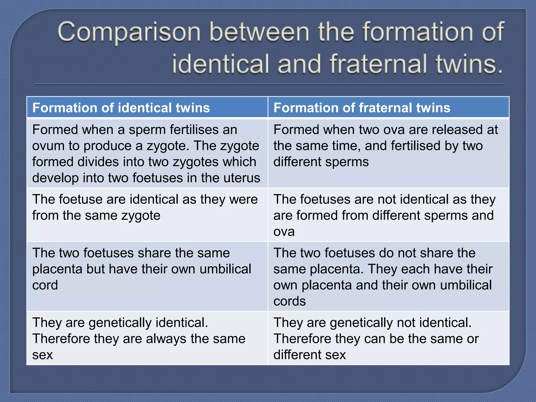 Formation of identical twins             Formation of fraternal twins
Formed when a sperm fertilises an       Formed when two ova are released at
ovum to produce a zygote. The zygote the same time, and fertilised by two
formed divides into two zygotes which different sperms
develop into two foetuses in the uterus
The foetuse are identical as they were   The foetuses are not identical as they
from the same zygote                     are formed from different sperms and
                                         ova
The two foetuses share the same          The two foetuses do not share the
placenta but have their own umbilical    same placenta. They each have their
cord                                     own placenta and their own umbilical
                                         cords
They are genetically identical.          They are genetically not identical.
Therefore they are always the same       Therefore they can be the same or
sex                                      different sex
 