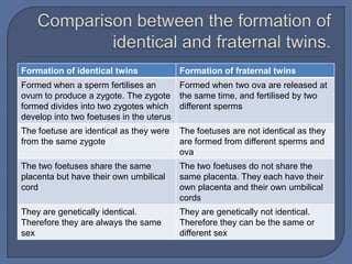 Formation of identical twins             Formation of fraternal twins
Formed when a sperm fertilises an       Formed when two ova are released at
ovum to produce a zygote. The zygote the same time, and fertilised by two
formed divides into two zygotes which different sperms
develop into two foetuses in the uterus
The foetuse are identical as they were   The foetuses are not identical as they
from the same zygote                     are formed from different sperms and
                                         ova
The two foetuses share the same          The two foetuses do not share the
placenta but have their own umbilical    same placenta. They each have their
cord                                     own placenta and their own umbilical
                                         cords
They are genetically identical.          They are genetically not identical.
Therefore they are always the same       Therefore they can be the same or
sex                                      different sex
 