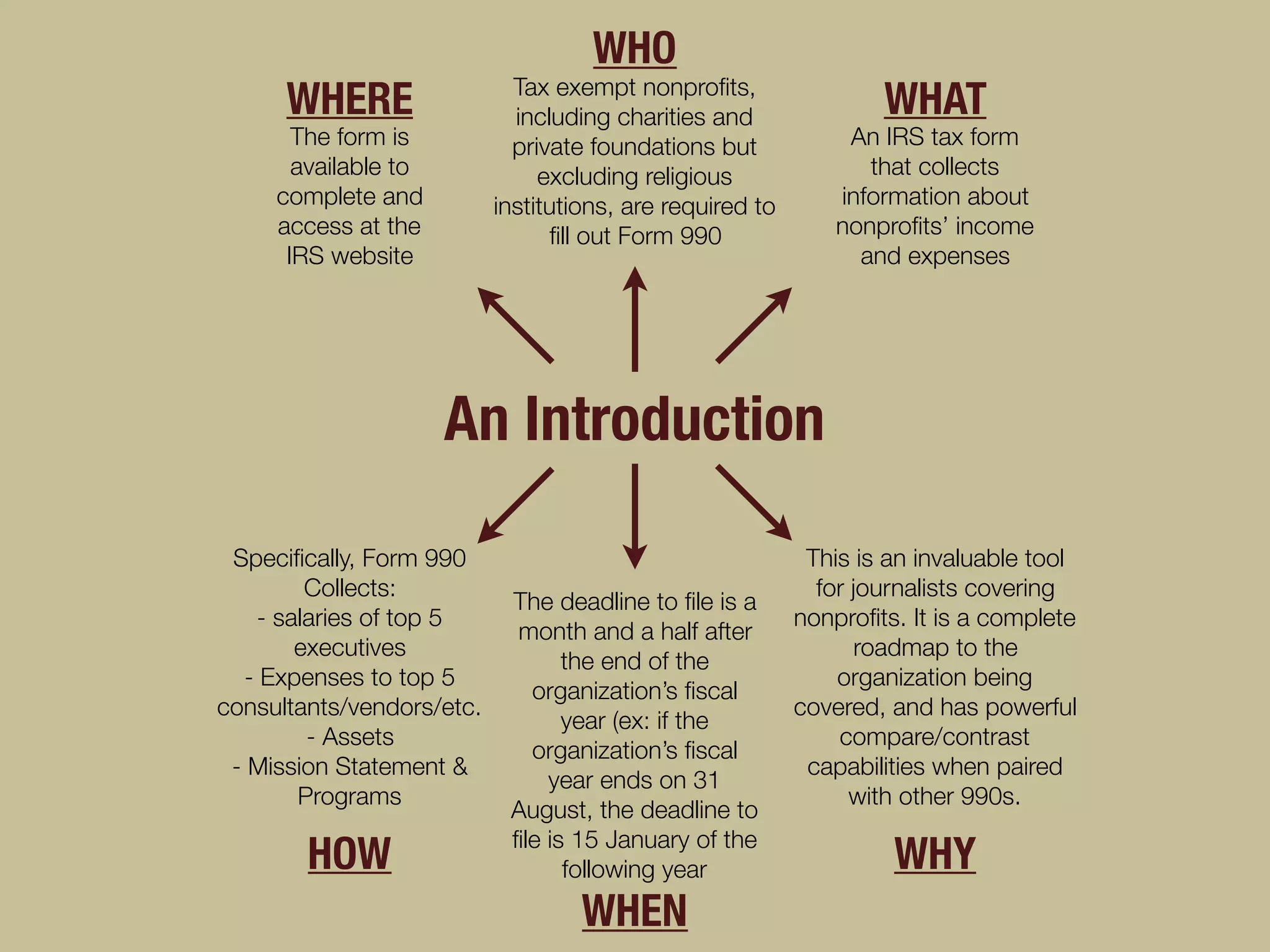 WHO
WHERE WHAT
WHEN
WHYHOW
An Introduction
Tax exempt nonproﬁts,
including charities and
private foundations but
excluding religious
institutions, are required to
ﬁll out Form 990
The form is
available to
complete and
access at the
IRS website
An IRS tax form
that collects
information about
nonproﬁts’ income
and expenses
Speciﬁcally, Form 990
Collects:
- salaries of top 5
executives
- Expenses to top 5
consultants/vendors/etc.
- Assets
- Mission Statement &
Programs
This is an invaluable tool
for journalists covering
nonproﬁts. It is a complete
roadmap to the
organization being
covered, and has powerful
compare/contrast
capabilities when paired
with other 990s.
The deadline to ﬁle is a
month and a half after
the end of the
organization’s ﬁscal
year (ex: if the
organization’s ﬁscal
year ends on 31
August, the deadline to
ﬁle is 15 January of the
following year
 