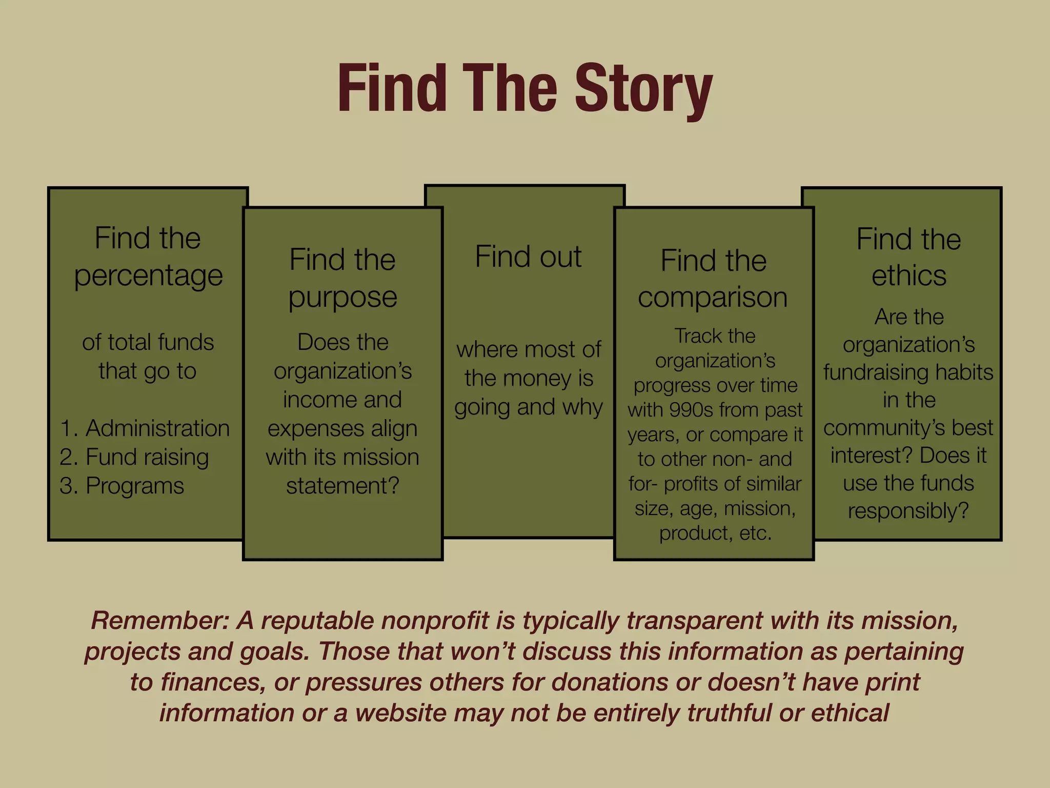 Find The Story
Find the
percentage
of total funds
that go to
1. Administration
2. Fund raising
3. Programs
Find out
where most of
the money is
going and why
Find the
purpose
Does the
organization’s
income and
expenses align
with its mission
statement?
Find the
comparison
Track the
organization’s
progress over time
with 990s from past
years, or compare it
to other non- and
for- proﬁts of similar
size, age, mission,
product, etc.
Find the
ethics
Are the
organization’s
fundraising habits
in the
community’s best
interest? Does it
use the funds
responsibly?
Remember: A reputable nonprofit is typically transparent with its mission,
projects and goals. Those that won’t discuss this information as pertaining
to finances, or pressures others for donations or doesn’t have print
information or a website may not be entirely truthful or ethical
 