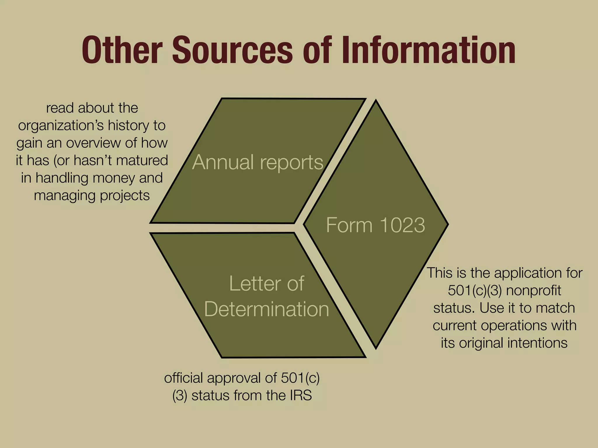 Other Sources of Information
Form 1023
Annual reports
read about the
organization’s history to
gain an overview of how
it has (or hasn’t matured
in handling money and
managing projects
This is the application for
501(c)(3) nonproﬁt
status. Use it to match
current operations with
its original intentions
Letter of
Determination
ofﬁcial approval of 501(c)
(3) status from the IRS
 