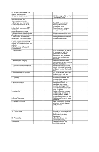 B. Technical Assistance (For
Master Teachers only)
C. Learners Achievement            80.18 average MPS for the
                                   3rd and 4rt quarter
D.School, Home and
Community involvement
1.Organizes and maintains          Establish and maintain
functional Homeroom /PTA           harmony between the
                                   school and home
2. Conducts homeroom PTA           Report learners progress
meetings.                          every grading period
Report learners progress
3. Disseminates school policies/   Disseminates policies to my
plans/programs and activities      students
4.Participates in community        Identify some resources as
projects and civic organization    support to the project

5.Encourage involvement of
parents in school programs and
activities
II. Professional & Personal
Characteristics
1.Decisiveness                     Acts immediately on needs
                                   in accordance with the
                                   prescribed rules and
                                   regulations and accepted
                                   norms and conducts and
                                   behavior
2. Honesty and integrity           Demonstrate helpfulness,
                                   candidness, uprightness and
                                   freedom from deceit
3.Dedication and commitment        Render services over and
                                   above the regular functions
                                   and even beyond the regular
                                   time
4. Initiative /Resourcefulness     Act on projects & assigned
                                   task w/o being told and
                                   supervision
5.Courtesy                         Manifest politeness, kind
                                   and thoughtful behavior
                                   towards the public
6. Human Relations                 Integrate concerns for
                                   people at work, office
                                   clientele and supervisor,
                                   subordinate relationship to
                                   work situations.
7.Leadership                       Guide, influence, motivate
                                   and develop confidents of
                                   subordinates to work &
                                   accomplished assigned task
8.Stress Tolerance                 Stabilize performance under
                                   pressure
9.Fairness & Justice               Deal comfortably to usual
                                   principles of laws, be just
                                   and unbiased



10.Proper Attire                   Dresses in accordance with
                                   proper decorum and
                                   prescribed rules and
                                   regulations
III. Punctuality                   Attended classes and
                                   activities regularly
Attendance                         Attended classes and
                                   activities regularly
 