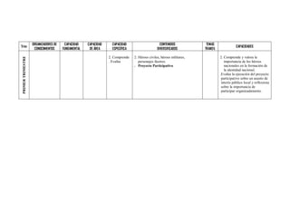 ORGANIZADORES DE    CAPACIDAD    CAPACIDAD     CAPACIDAD                      CONTENIDOS            TEMAS
Trim                                                                                                                                        CAPACIDADES
                     CONOCIMIENTOS     FUNDAMENTAL    DE ÁREA      ESPECÍFICA                   DIVERSIFICADOS         TRANSV.

                                                                 2. Comprende   2. Héroes civiles, héroes militares,             2. Comprende y valora la
 PRIMER TRIMESTRE




                                                                 . Evalúa          personajes ilustres.                             importancia de los héroes
                                                                                . Proyecto Participativo                            nacionales en la formación de
                                                                                                                                    la identidad nacional.
                                                                                                                                 .Evalúa la ejecución del proyecto
                                                                                                                                  participativo sobre un asunto de
                                                                                                                                  interés público local y reflexiona
                                                                                                                                  sobre la importancia de
                                                                                                                                  participar organizadamente.
 