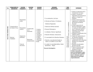 ORGANIZADORES DE     CAPACIDAD       CAPACIDAD         CAPACIDAD                      CONTENIDOS                   TEMAS
Trim                                                                                                                                                                                                          CAPACIDADES
                      CONOCIMIENTOS      FUNDAMENTAL       DE ÁREA          ESPECÍFICA                   DIVERSIFICADOS                TRANSV.

                                                                                                                                                                                                   3. Analiza la importancia de la
                                                                                                                                                                                                      Constitución y las leyes.
                                                                                                                                                                                                   4. Analiza y reconoce la
                                                                                                                                                                                                      importancia de la división de
                                                                                                                                                                                                      poderes y el papel de l
                                                                                          3. La constitución y las leyes                                                                              Gobierno.
                                         Pensamiento                                                                                                                                               1. Analiza el funcionamiento,
                                         critico                                          4. División de Poderes. El Gobierno.                                                                        organización y atribuciones




                                                                                                                                        - Educación para la convivencia, la paz y la ciudadanía.
                                                                                                                                                                                                      del Sistema de Defensa
                                                                                            Gobiernos Regionales.                                                                                     Nacional.
                                                                                                                                                                                                   2. Evalúa la ejecución del
                     Construcción de                                                      1. Sistema de Defensa nacional.                                                                             Proyecto Participativo sobre
 SEGUNDO TRIMESTRE




                     la Cultura Cívica   Pensamiento                                                                                                                                                  Un asunto de interés público
                                         creativo      Construcción                       2. Proyecto Participativo.                                                                                  local y reflexiona sobre la
                                                                          3. Analiza
                                                       de la                                                                                                                                          importancia de participar
                                                                          4. Analiza
                                                       autonomía.                         1. La Bandera. Historia. Significado.                                                                       organizadamente.
                                                                          1. Analiza
                                                                          2. Evalúa                                                                                                                1. Interpreta el significado de los
                                                                          1. Interpreta   2. Derechos Humanos: dimensiones.                                                                           símbolos patrios.
                                         Solución de                      2. Analiza                                                                                                               2. Analiza las características d




                                                                                                                                        - Educación Intercultural.
                     Ejercicio           problemas                        3. Valora       3. La necesidad de los Derechos Humanos.                                                                    los Derechos Humanos.
                     Ciudadano                                            1. Identifica                                                                                                            3. Valora la necesidad del
                                                       Relaciones                         1. Derecho a una educación basada en                                                                        cumplimiento de los Derechos
                                                                          2. Propones
                                                       interpersonales.                      valores. Los deberes de los niños.                                                                       Humanos en el desarrollo
                                                                          Evalúa
                                                                                                                                                                                                      personal.
                                         Toma de                                          2. La salud y la moralidad pública: Salud,                                                               1. Identifica los principales
                                         decisiones                                         alcoholismo, drogas.                                                                                      derechos del niño.
                                                                                                                                                                                                   2. Propone alternativas para
                                                                                          Proyecto Participativo                                                                                      evitar el surgimiento de
                                                                                                                                                                                                      problemas sociales.
                                                                                                                                                                                                   Evalúa la ejecución del
                                                                                                                                                                                                   proyecto participativo sobre
                                                                                                                                                                                                   un asunto de interés público
                                                                                                                                                                                                   local y reflexiona sobre la
                                                                                                                                                                                                   importancia de participar
                                                                                                                                                                                                   organizadamente.
 