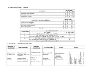 IV.- ORGANIZACIÓN DEL TIEMPO:

                                                                                                                            TRIMESTRES
                                                                   DURACIÓN
                                                                                                                             I  II   III
                            Número de horas semanales                                                                       02  02   02
                            Número de semanas                                                                               13  15   14
                            Número total de horas                                                                           26  30   28

                                                                                                                           TRIMESTRES
                                                     DURACIÓN DE HORAS HÁBILES
                                                                                                                       I      II    III
                            Trabajo con los educandos                                                                 21      25    23
                            Evaluación del aprendizaje                                                                02      02    02
                            Actividades complementarias                                                               01      01    01
                            Margen de seguridad                                                                       02      02    02
                                                                    TOTAL                                             26      30    28

                                                                                   CALENDARIZACIÓN
                            TRIMESTRES
                                                                             DURACIÓN                                        Nª SEMANAS
                                    I                           Del 01 de marzo al 27 de mayo del 2011                            13
                                    II                        Del: 30 de mayo al 09 de setiembre del 2011                         15
                                                   Vacaciones Intermedias: Del 01 de agosto al 12 de agosto del 2011
                                    III                    Del: 12 de setiembre al 21 de diciembre del 2011                       14
                                                 TOTAL DE SEMANAS EFECTIVAS LABORABLES                                            42
                                                             Clausura a partir del 22 de Diciembre del 2011.

V.- MATRIZ DE LA PROGRAMACIÓN ANUAL:

 ORGANIZADOR DE                                          CAPACIDADES
                       TEMAS TRANSVERSALES                                   CAPACIDADES DE ÁREA            VALORES                        ACTITUDES
 CONOCIMIENTOS                                          FUNDAMENTALES




                                                                                                                                 - Es puntual en su Institución.

                                                                                                                                   amistad en sus compañeros.
                                                    Pensamiento critico




                                                                                                                                  - Perseverancia en las tareas.
Construcción de     - Educación para la                                     Construcción de la
                                                                                                   *   Responsabilidad.




                                                                                                                                 - Entrega oportunamente
la Cultura Cívica     convivencia, la paz y la                              autonomía.




                                                                                                                                 - Respeto el turno de la
                                                    Pensamiento creativo                           *   Respeto.
                      ciudadanía.
                                                                                                   *   Libertad.




                                                                                                                                 - Muestra gestos de
                                                    Solución de                                    *   Honestidad.




                                                                                                                                    emprendedora.
                                                                                                                                    participación.
Ejercicio           - Educación para la                                     Relaciones




                                                                                                                                   organización.
                                                    problemas                                      *   Laboriosidad.




                                                                                                                                 - Disposición




                                                                                                                                    sus tareas.
                                                                                                                                 - Sentido de
Ciudadano             Gestión de riesgos y la                               interpersonales.
                      conciencia ambiental.
                                                    Toma de decisiones
 