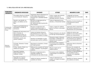 5.- ORGANIZACIÓN DE LOS APRENDIZAJES:


ORGANIZADORES
                  CONOCIMIENTOS DIVERSIFICADOS                  CAPACIDADES                            ACTITUDES                     INDICADORES DE LOGRO           TIEMPO
CONOCIMIENTOS
                                                    Argumenta sobre la importancia de
                Diversidad cultural en la familia                                          Valora y asume una actitud de       Comprende las diversas
                                                    la diversidad cultural para la
                y en la Institución Educativa.                                             respeto y defensa de su             manifestaciones de la diversidad      02
                                                    formación de su identidad familiar
                                                                                           identidad, personal y familiar.     cultural.
                                                    y social.
                Derecho a una familia: los          Reconoce la importancia de los         Valora la importancia de los
                                                                                                                               Identifica el rol de la familia en
                padres y sus deberes con los        derechos del niño y                    derechos y el desarrollo familiar
                                                                                                                               la formación de la nueva              02
                hijos.                              del adolescente para la protección
                                                                                                                               sociedad.
                                                    de los mismos.
                Aspectos que fundamentan la
Construcción                                        Reconoce la importancia del            Valora y respeta los símbolos       Argumenta sobre la importancia
                peruanidad. El sentido de
de la Cultura                                       sentido de pertenencia para la         patrios, los héroes y personajes    del sentido de pertenecía en al       02
                pertenencia.
Cívica                                              afirmación de su identidad peruana.    ilustres.                           afianzamiento de la peruanidad.
                Problemas de convivencia en el
                                                    Analiza las distintas formas de                                            Analiza los motivos que
                Perú: el racismo, la                                                       Propone alternativas de solución
                                                    discriminación que se dan en las                                           impiden la convivencia social y       02
                Discriminación étnica. La                                                  de todo tipo de discriminación.
                                                    familias y en los grupos de amigos.                                        destaca sus consecuencias.
                discriminación por género.
                                                                                           Demuestra respeto, tolerancia,      Analiza las consecuencias de la
                Habilidades sociales para
                                                    Identifica las habilidades sociales    honestidad y solidaridad en la      discriminación que impiden la
                resolver conflictos.                                                                                                                                 02
                                                    necesarias para resolver conflictos.   interacción con sus pares y         convivencia democrática en el
                                                                                           entorno social.                     Perú.
                                                                                           Se reconoce como ciudadano
                El Estado. Elementos: Formas        Discrimina los elementos y formas                                          Reflexiona sobre las funciones
                                                                                           comprometido en la defesa del                                             02
Ejercicio       del Estado.                         del Estado peruano.                                                        del Estado.
                                                                                           Estado.
Ciudadano       El Perú. Nación y Patria. Los       Diferencia los conceptos de Nación                                         Reconoce los conceptos de
                                                                                           Muestra respeto por los
                símbolos de la patria.              y Patria, señalando sus principales                                        nación y patria así como cada         02
                                                                                           símbolos patrios.
                                                    símbolos.                                                                  uno de los símbolos patrios.
                Seguridad Ciudadana:                                                                                           Identifica la responsabilidad de
                                                    Reconoce la importancia de la          Se reconoce como ciudadano
                Responsabilidad de los                                                                                         las autoridades locales y
                                                    seguridad ciudadana en                 comprometido en la defesa del                                             02
                Gobiernos locales.                                                                                             regionales en la seguridad
                                                    la formación de una cultura de paz.    Estado.
                                                                                                                               ciudadana.
                Seguridad vial. Factores
                                                                                           Valora la importancia por
                causantes de accidentes.            Analiza los factores causantes de                                          Identifica los factores causantes
                                                                                           cumplir con respeto las señales                                           02
                Policía Nacional de Tránsito.       accidentes de tránsito.                                                    de accidentes de tránsito.
                                                                                           de tránsito.
 