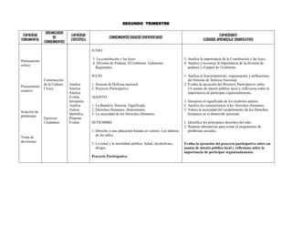 SEGUNDO TRIMESTRE

               ORGANIZADOR
 CAPACIDAD                     CAPACIDAD                                                                                        CAPACIDADES
                   DE                                  CONOCIMIENTOS BÁSICOS DIVERSIFICADOS
FUNDAMENTAL                    ESPECÍFICA                                                                            (LOGRODE APRENDIZAJE SIGNIFICATIVO)
              CONOCIMIENTOS

                                            JUNIO

                                            3. La constitución y las leyes                              3. Analiza la importancia de la Constitución y las leyes.
Pensamiento
                                            4. División de Poderes. El Gobierno. Gobiernos              4. Analiza y reconoce la importancia de la división de
critico
                                              Regionales.                                                  poderes y el papel de l Gobierno.

                                            JULIO                                                       1. Analiza el funcionamiento, organización y atribuciones
              Construcción                                                                                 del Sistema de Defensa Nacional.
              de la Cultura   Analiza       1. Sistema de Defensa nacional.                             2. Evalúa la ejecución del Proyecto Participativo sobre
Pensamiento
              Cívica          Analiza       2. Proyecto Participativo.                                     Un asunto de interés público local y reflexiona sobre la
creativo
                              Analiza                                                                      importancia de participar organizadamente.
                              Evalúa        AGOSTO
                              Interpreta                                                                1. Interpreta el significado de los símbolos patrios.
                              Analiza       1. La Bandera. Historia. Significado.                       2. Analiza las características d los Derechos Humanos.
                              Valora        2. Derechos Humanos: dimensiones.                           3. Valora la necesidad del cumplimiento de los Derechos
Solución de
                              Identifica    3. La necesidad de los Derechos Humanos.                       Humanos en el desarrollo personal.
problemas
              Ejercicio       Propone
              Ciudadano       Evalúa        SETIEMBRE                                                   1. Identifica los principales derechos del niño.
                                                                                                        2. Propone alternativas para evitar el surgimiento de
                                            1. Derecho a una educación basada en valores. Los deberes      problemas sociales.
                                               de los niños.
Toma de
decisiones
                                            2. La salud y la moralidad pública: Salud, alcoholismo,     Evalúa la ejecución del proyecto participativo sobre un
                                               drogas.                                                  asunto de interés público local y reflexiona sobre la
                                                                                                        importancia de participar organizadamente.
                                            Proyecto Participativo
 