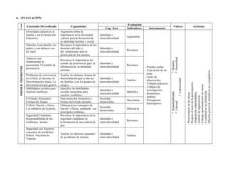 6. – EVALUACIÓN:

                                                                                                          Evaluación
   Trim

                     Contenido Diversificado               Capacidades                                                                             Valores                               Actitudes
                                                                                          Cap. Área      Indicadores      Instrumentos
                     Diversidad cultural en la     Argumenta sobre la
                     familia y en la Institución   importancia de la diversidad      Identidad e
                                                                                                         Argumenta
                     Educativa.                    cultural para la formación de     interculturalidad
                                                   su identidad familiar y social.
                     Derecho a una familia: los    Reconoce la importancia de los
                     padres y sus deberes con      derechos del niño y               Identidad e
                                                                                                         Reconoce
                     los hijos.                    del adolescente para la           interculturalidad
                                                   protección de los mismos.




                                                                                                                                               * Honestidad.
                     Aspectos que
                                                   Reconoce la importancia del




                                                                                                                                               * Respeto.
                     fundamentan la
                                                   sentido de pertenencia para la    Identidad e
                     peruanidad. El sentido de                                                           Reconoce
  PRIMER TRIMESTRE




                                                   afirmación de su identidad        interculturalidad                 - Pruebas orales.
                     pertenencia.
                                                   peruana.                                                            - Exposición de un




                                                                                                                                                                               - Muestra gestos de amistad en sus compañeros.
                                                                                                                         tema.
                     Problemas de convivencia      Analiza las distintas formas de
                                                                                                                       - Guías de
                     en el Perú: el racismo, la    discriminación que se dan en      Identidad e




                                                                                                                                                             * Laboriosidad.
                                                                                                         Analiza         observación.
                     Discriminación étnica. La     las familias y en los grupos de   interculturalidad




                                                                                                                                                                               - Respeto el turno de la participación.
                                                                                                                       - Trabajos prácticos.




                                                                                                                                                                               - Entrega oportunamente sus tareas.
                     discriminación por género.    amigos.
                                                                                                                       - Trabajos de
                     Habilidades sociales para     Identifica las habilidades
                                                                                     Identidad e                         investigación.




                                                                                                                                                                               - Es puntual en su Institución.
                     resolver conflictos.          sociales necesarias para                              Identifica




                                                                                                                                               * Responsabilidad.




                                                                                                                                                                               - Disposición emprendedora.
                                                                                                                                                                               - Perseverancia en las tareas.
                                                                                     interculturalidad                 - Resúmenes.
                                                   resolver conflictos.




                                                                                                                                                                               - Sentido de organización.
                                                                                                                       - debates.
                     El Estado. Elementos:         Discrimina los elementos y        Sociedad
                                                                                                         Discrimina    - Presupuesto




                                                                                                                                               * Libertad.
                     Formas del Estado.            formas del Estado peruano.        democrática
                                                                                                                         Participativo.
                     El Perú. Nación y Patria.     Diferencia los conceptos de
                                                                                     Sociedad
                     Los símbolos de la patria.    Nación y Patria, señalando sus                        Diferencia
                                                                                     democrática
                                                   principales símbolos.
                     Seguridad Ciudadana:          Reconoce la importancia de la
                     Responsabilidad de los        seguridad ciudadana en            Identidad e
                                                                                                         Reconoce
                     Gobiernos locales.            la formación de una cultura de    interculturalidad
                                                   paz.
                     Seguridad vial. Factores
                     causantes de accidentes.
                                                   Analiza los factores causantes    Identidad e
                     Policía Nacional de                                                                 Analiza
                                                   de accidentes de tránsito.        interculturalidad
                     Tránsito.
 