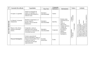 Evaluación
 Trim
                    Contenido Diversificado             Capacidades                                                                            Valores                               Actitudes
                                                                                      Cap. Área      Indicadores      Instrumentos

                                               Analiza la concepción de
                                               respeto y la igualdad y su        Identidad e
                    El respeto. La igualdad.                                                         Analiza
                                               importancia para alcanzar la      interculturalidad




                                                                                                                                                                            - Muestra gestos de amistad en sus compañeros.
                                                                                                                                           * Honestidad.
                                               cohesión social.




                                                                                                                                           * Respeto.
                                                                                                                   - Pruebas orales.
                                               Identifica la importancia y el




                                                                                                                                                                            - Respeto el turno de la participación.
                    La libertad: Un derecho                                                                        - Exposición de un




                                                                                                                                                                            - Entrega oportunamente sus tareas.
SEGUNDO TRIMESTRE




                                               rol que cumple la                 Identidad e
                    fundamental.                                                                     Identifica      tema.
                                               libertad como un derecho          interculturalidad
                                                                                                                   - Guías de




                                                                                                                                                                            - Es puntual en su Institución.
                                                                                                                                                         * Laboriosidad.
                                               fundamental.




                                                                                                                                                                            - Disposición emprendedora.
                                                                                                                                                                           - Perseverancia en las tareas.
                                                                                                                     observación.




                                                                                                                                                                            - Sentido de organización.
                                                                                                                   - Trabajos prácticos.
                                                                                                                   - Trabajos de
                    Héroes civiles, héroes     Comprende y valora la
                                                                                                                     investigación.
                    militares, personajes      importancia de los héroes         Identidad e




                                                                                                                                           * Responsabilidad.
                                                                                                     Comprende     - Resúmenes.
                    ilustres.                  nacionales en la formación de     interculturalidad
                                                                                                                   - debates.
                                               la identidad nacional.
                                                                                                                   - Presupuesto




                                                                                                                                           * Libertad.
                                                                                                                     Participativo.
                                               Evalúa la ejecución del
                                               proyecto participativo sobre un
                    Proyecto Participativo     asunto de interés público local   Sociedad
                                                                                                     Evalúa
                                               y reflexiona sobre la             democrática
                                               importancia de participar
                                               organizadamente.
 