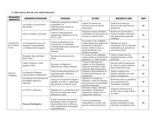 5.- ORGANIZACIÓN DE LOS APRENDIZAJES:

ORGANIZADORES
                  CONOCIMIENTOS DIVERSIFICADOS                CAPACIDADES                            ACTITUDES                      INDICADORES DE LOGRO         TIEMPO
CONOCIMIENTOS
                                                 Analiza la concepción de respeto y
                                                                                          Analiza las normas que              Analiza las normas que
                Las normas y la convivencia      de igualdad y su
                                                                                          favorecen una convivencia           favorecen una convivencia en        03
                democrática.                     importancia para alcanzar la
                                                                                          democrática.                        democracia.
                                                 cohesión social.
                                                                                          Demuestra respeto, tolerancia,      Reconoce la función de las
                                                 Analiza el funcionamiento,
                Fuerzas Armadas y policiales.                                             solidaridad en la interacción con   Fuerzas Armadas y Policiales
                                                 organización, atribuciones de las                                                                                03
                                                                                          sus pares y entorno social.         para proporcionar seguridad
                                                 FF.AA. y PP.
                                                                                                                              ciudadana.
                                                                                          Se reconoce como ciudadano
Construcción                                     Analiza la importancia de la
                La Constitución. La ley. Las                                              comprometido en la defensa del      Identifica el rol de la
de la Cultura                                    Constitución y las Garantías
                Garantías Constitucionales                                                patrimonio, la libertad, la         Constitución y de las Garantías
Cívica                                           Constitucionales para la protección                                                                              03
                y el Régimen de Excepción.                                                justicia, el Bien Común, el         individuales para permitir una
                                                 de los Derechos
                                                                                          estado de Derecho y los             convivencia social.
                                                 Humanos.
                                                                                          Derechos Humanos.
                                                                                          Se reconoce como ciudadano          Valora el respeto hacia la
                Propiedad. Bien Individual.      Reconoce los derechos de los
                                                                                          comprometido en la defensa del      propiedad privada y el bien         03
                Bien Común.                      demás.
                                                                                          patrimonio y el Bien Común.         individual.
                                                                                          Valora la importancia de
                Cultura Tributaria: Todos                                                                                     Discuten sobre la importancia
                                                 Reconoce la obligación e                 cumplir con las obligaciones
                pagamos tributo.                                                                                              de valorar la cultura tributaria    03
                                                 importancia de cultura tributaria.       tributarias para lograr el bien
                                                                                                                              para el desarrollo social.
                                                                                          común de todos los peruanos.
                                                 Valora los derechos humanos y su         Entiende el funcionamiento de       Analiza ventajas de los
Ejercicio       Los Derechos Humanos:
                                                 importancia para alcanzar la             los Derechos Humanos y sus          Derechos Humanos así como           03
Ciudadano       Características y fundamentos.
                                                 cohesión social.                         fundamentos.                        debate su fundamento.
                Los Derechos de la persona con                                            Identifica el concepto de
                                                 Analiza la concepción de respeto e                                           Reflexiona sobre los problemas
                necesidades educativas                                                    Inclusión y valora los derechos
                                                 igualdad, así como su importancia                                            que se presentan en su              03
                especiales.                                                               de las personas con necesidades
                                                 para alcanzar la cohesión social.                                            comunidad y localidad.
                                                                                          educativas especiales.
                                                                                          Demuestra respeto, tolerancia,
                                                                                                                              Analiza las funciones de la
                La SUNAT. Funciones.             Identifica el rol y atribuciones de la   honestidad y solidaridad al
                                                                                                                              SUNAT para recaudar tributos        03
                                                 SUNAT para lograr una cultura            momento de cumplir con sus
                                                                                                                              en el país.
                                                 tributaria en el país.                   obligaciones tributarias.

                                                 Evalúa la ejecución del proyecto
                                                                                          Valora los aprendizajes             Evalúa la ejecución de
                                                 participativo sobre un asunto de
                                                                                          desarrollados en el área como       proyectos participativos para       04
                Proyecto Participativo           interés público local y reflexiona
                                                                                          parte de su proceso formativo.      solucionar un problema social.
                                                 sobre la importancia de participar
                                                 organizadamente.
 