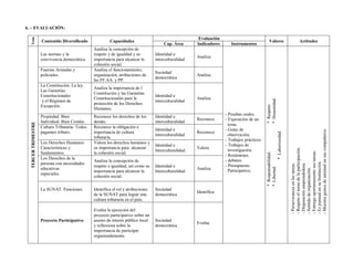 6. – EVALUACIÓN:

                                                                                                          Evaluación
   Trim

                     Contenido Diversificado              Capacidades                                                                              Valores                               Actitudes
                                                                                         Cap. Área       Indicadores      Instrumentos
                                                 Analiza la concepción de
                     Las normas y la             respeto y de igualdad y su         Identidad e
                                                                                                         Analiza
                     convivencia democrática.    importancia para alcanzar la       interculturalidad
                                                 cohesión social.
                     Fuerzas Armadas y           Analiza el funcionamiento,
                                                                                    Sociedad
                     policiales.                 organización, atribuciones de                           Analiza
                                                                                    democrática
                                                 las FF.AA. y PP.
                     La Constitución. La ley.
                                                 Analiza la importancia de l
                     Las Garantías
                                                 Constitución y las Garantías
                     Constitucionales                                               Identidad e
                                                 Constitucionales para la                                Analiza




                                                                                                                                               * Honestidad.
                     y el Régimen de                                                interculturalidad
                                                 protección de los Derechos




                                                                                                                                               * Respeto.
                     Excepción.
                                                 Humanos.
                                                                                                                       - Pruebas orales.
                     Propiedad. Bien             Reconoce los derechos de los       Identidad e
                                                                                                         Reconoce      - Exposición de un
                     Individual. Bien Común.     demás.                             interculturalidad
  TERCER TRIMESTRE




                                                                                                                         tema.
                     Cultura Tributaria: Todos   Reconoce la obligación e
                                                                                    Identidad e                        - Guías de




                                                                                                                                                                               - Muestra gestos de amistad en sus compañeros.
                                                                                                                                                             * Laboriosidad.
                     pagamos tributo.            importancia de cultura                                  Reconoce
                                                                                    interculturalidad                    observación.
                                                 tributaria.
                                                                                                                       - Trabajos prácticos.
                     Los Derechos Humanos:       Valora los derechos humanos y
                                                                                    Identidad e                        - Trabajos de
                     Características y           su importancia para alcanzar                            Valora




                                                                                                                                                                               - Respeto el turno de la participación.
                                                                                    Interculturalidad.                   investigación.




                                                                                                                                                                               - Entrega oportunamente sus tareas.
                     fundamentos.                la cohesión social.




                                                                                                                                               * Responsabilidad.
                                                                                                                       - Resúmenes.
                     Los Derechos de la                                                                                - debates.
                                                 Analiza la concepción de




                                                                                                                                                                               - Es puntual en su Institución.
                     persona con necesidades




                                                                                                                                                                               - Disposición emprendedora.
                                                                                                                                                                               - Perseverancia en las tareas.
                                                 respeto e igualdad, así como su    Identidad e                        - Presupuesto




                                                                                                                                               * Libertad.
                     educativas                                                                          Analiza




                                                                                                                                                                               - Sentido de organización.
                                                 importancia para alcanzar la       Interculturalidad.                   Participativo.
                     especiales.
                                                 cohesión social.

                     La SUNAT. Funciones.        Identifica el rol y atribuciones   Sociedad
                                                                                                         Identifica
                                                 de la SUNAT para lograr una        democrática.
                                                 cultura tributaria en el país.

                                                 Evalúa la ejecución del
                                                 proyecto participativo sobre un
                     Proyecto Participativo      asunto de interés público local    Sociedad
                                                                                                         Evalúa
                                                 y reflexiona sobre la              democrática.
                                                 importancia de participar
                                                 organizadamente.
 