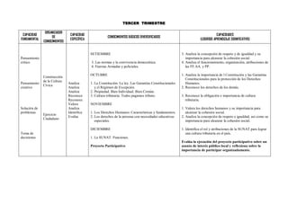 TERCER TRIMESTRE

               ORGANIZADOR
 CAPACIDAD                     CAPACIDAD                                                                                         CAPACIDADES
                   DE                                  CONOCIMIENTOS BÁSICOS DIVERSIFICADOS
FUNDAMENTAL                    ESPECÍFICA                                                                             (LOGRODE APRENDIZAJE SIGNIFICATIVO)
              CONOCIMIENTOS


                                            SETIEMBRE                                                    3. Analiza la concepción de respeto y de igualdad y su
Pensamiento                                                                                                 importancia para alcanzar la cohesión social.
critico                                     3. Las normas y la convivencia democrática.                  4. Analiza el funcionamiento, organización, atribuciones de
                                            4. Fuerzas Armadas y policiales.                                las FF.AA. y PP.

                                            OCTUBRE                                                      1. Analiza la importancia de l Constitución y las Garantías
              Construcción
                                                                                                            Constitucionales para la protección de los Derechos
              de la Cultura
Pensamiento                   Analiza       1. La Constitución. La ley. Las Garantías Constitucionales      Humanos.
              Cívica
creativo                      Analiza          y el Régimen de Excepción.                                2. Reconoce los derechos de los demás.
                              Analiza       2. Propiedad. Bien Individual. Bien Común.
                              Reconoce      3. Cultura tributaria: Todos pagamos tributo.                3. Reconoce la obligación e importancia de cultura
                              Reconoce                                                                      tributaria.
                              Valora        NOVIEMBRE
Solución de                   Analiza                                                                    1. Valora los derechos humanos y su importancia para
problemas                     Identifica    1. Los Derechos Humanos: Características y fundamentos.         alcanzar la cohesión social.
              Ejercicio
                              Evalúa        2. Los derechos de la persona con necesidades educativas     2. Analiza la concepción de respeto e igualdad, así como su
              Ciudadano
                                               especiales.                                                  importancia para alcanzar la cohesión social.

                                            DICIEMBRE                                                    1. Identifica el rol y atribuciones de la SUNAT para lograr
Toma de                                                                                                     una cultura tributaria en el país.
decisiones                                  1. La SUNAT. Funciones.
                                                                                                         Evalúa la ejecución del proyecto participativo sobre un
                                            Proyecto Participativo                                       asunto de interés público local y reflexiona sobre la
                                                                                                         importancia de participar organizadamente.
 