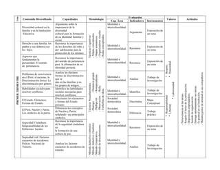 Trim                                                                                                                                     Evaluación
                   Contenido Diversificado             Capacidades            Metodología                                                                                   Valores                                Actitudes
                                                                                                                        Cap. Área          Indicadores   Instrumentos
                                                 Argumenta sobre la                                                  Identidad e
                   Diversidad cultural en la     importancia de la                                                   interculturalidad.
                   familia y en la Institución   diversidad                                                                                              Exposición de




                                                                              - Organizadores visuales
                                                                                                                                          Argumenta
                    Educativa.                   cultural para la formación                                                                              un tema




                                                                               - Mapas conceptuales.


                                                                              - Redes conceptuales.
                                                                              Técnicas Cognitivas´

                                                                              - Mapas semánticos.
                                                 de su identidad familiar y
                                                 social.
                   Derecho a una familia: los    Reconoce la importancia
                   padres y sus deberes con      de los derechos del niño y                                          Identidad e                         Exposición de
                                                                                                                     interculturalidad.   Reconoce
                   los hijos.                    del adolescente para la                                                                                 un tema
                                                 protección de los mismos.
                   Aspectos que
                                                 Reconoce la importancia                                             Identidad e
                   fundamentan la
                                                 del sentido de pertenencia                                                                              Exposición de




                                                                                                                                                                         * Honestidad.
                   peruanidad. El sentido                                                                            interculturalidad.   Reconoce
                                                 para la afirmación de su                                                                                un tema




                                                                                                                                                                         * Respeto.
                   de pertenencia.
                                                 identidad peruana.
                                                 Analiza las distintas




                                                                                                                                                                                                         - Muestra gestos de amistad en sus compañeros.
                                                                                                - Dinámica grupal.
                   Problemas de convivencia




                                                                                               - Rompecabezas.
                                                 formas de discriminación                                            Identidad e
PRIMER TRIMESTRE




                   en el Perú: el racismo, la                                                                                                            Trabajo de
                                                 que se                                                              interculturalidad.   Analiza
                   Discriminación étnica. La                                                                                                             Investigación
                                                 dan en las familias y en




                                                                                                                                                                                       * Laboriosidad.
                   discriminación por género.

                                                                              Técnicas Procedimentales




                                                                                                                                                                                                         - Respeto el turno de la participación.
                                                 los grupos de amigos.




                                                                              - Observación. - Rally.




                                                                                                                                                                                                         - Entrega oportunamente sus tareas.
                   Habilidades sociales para     Identifica las habilidades




                                                                              - Torbellino de ideas.
                                                                                                                     Identidad e                         Trabajo de
                   resolver conflictos.          sociales necesarias para                                                                 Identifica




                                                                                                                                                                                                         - Es puntual en su Institución.
                                                                                                                                                         Investigación




                                                                                                                                                                                                         - Disposición emprendedora.
                                                                                                                     interculturalidad.




                                                                                                                                                                                                         - Perseverancia en las tareas.
                                                 resolver conflictos.




                                                                                                                                                                         * Responsabilidad.




                                                                                                                                                                                                         - Sentido de organización.
                                                                              - Phillips 66.
                                                 Discrimina los elementos                                            Sociedad
                   El Estado. Elementos:                                                                                                                 Mapa
                                                 y formas del Estado                                                 democrática          Discrimina
                                                                               -Dialogo


                   Formas del Estado.                                                                                                                    Conceptual




                                                                                                                                                                         * Libertad.
                                                 peruano.
                                                 Diferencia los conceptos                                            Sociedad
                   El Perú. Nación y Patria.
                                                 de Nación y Patria,                                                 democrática                         Trabajo
                   Los símbolos de la patria.                                                                                             Diferencia
                                                 señalando sus principales                                                                               práctico
                                                 símbolos.
                                                 Reconoce la importancia                                             Identidad e
                   Seguridad Ciudadana:
                                                                              - Método Inductivo (Análisis)




                                                 de la seguridad ciudadana
                                                                              - Método deductivo (síntesis)


                                                                              - Método de descubrimiento.




                   Responsabilidad de los                                                                            interculturalidad.                  Exposición de
                                                 en                                                                                       Reconoce
                   Gobiernos locales.                                                                                                                    un tema
                                                 la formación de una
                                                                              - Método Cooperativo.




                                                 cultura de paz.
                   Seguridad vial. Factores
                   causantes de accidentes.                                                                          Identidad e
                   Policía Nacional de           Analiza los factores                                                interculturalidad.
                                                                                                                                                         Trabajo de
                   Tránsito.                     causantes de accidentes de                                                               Analiza
                                                                                                                                                         Investigación
                                                 tránsito.
 