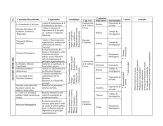Evaluación
 Trim



                     Contenido Diversificado              Capacidades              Metodología                                                                            Valores                                Actitudes
                                                                                                                          Cap. Área      Indicadores   Instrumentos
                                                   Analiza la importancia de la                                          Construcción                  Exposición de
                    La Constitución y las leyes                                                                                          Analiza
                                                   Constitución y las leyes.                                             de la Cultura                 un tema
                                                   Analiza y reconoce la                                                 Cívica.




                                                                                    - Organizadores visuales
                    División de Poderes. El
                                                   importancia de la división




                                                                                   - Mapas conceptuales.


                                                                                   - Redes conceptuales.
                    Gobierno. Gobiernos                                                                                                                Trabajo de




                                                                                   Técnicas Cognitivas´

                                                                                   - Mapas semánticos.
                                                   de poderes y el papel de l                                                            Analiza
                    Regionales.                                                                                                                        Investigación
                                                   Gobierno.

                                                   Analiza el funcionamiento,                                            Ejercicio
                    Sistema de Defensa
                                                   organización y atribuciones                                           Ciudadano                     Trabajo de
                    Nacional.                                                                                                            Analiza
                                                   del Sistema de Defensa                                                                              Investigación
                                                   Nacional.




                                                                                                                                                                       * Honestidad.
                                                   Evalúa la ejecución del




                                                                                                                                                                       * Respeto.
                                                   Proyecto Participativo sobre




                                                                                                                                                                                                       - Muestra gestos de amistad en sus compañeros.
                    Proyecto Participativo.
                                                   Un asunto de interés                                                                                Presupuesto
                                                                                                                                         Evalúa




                                                                                                    - Dinámica grupal.
                                                   público local y reflexiona                                                                          Participativo
SEGUNDO TRIMESTRE




                                                                                                    - Rompecabezas.
                                                   sobre la importancia de




                                                                                                                                                                                                       - Respeto el turno de la participación.
                                                   participar organizadamente.                                           Construcción




                                                                                                                                                                                                       - Entrega oportunamente sus tareas.
                                                                                                                                                                                     * Laboriosidad.
                                                                                    Técnicas Procedimentales
                    La Bandera. Historia.          Interpreta el significado de                                          de la Cultura
                                                                                                                                         Interpreta    Exposición




                                                                                   - Observación. - Rally.
                    Significado.                   los símbolos patrios.                                                 Cívica.




                                                                                                                                                                                                       - Es puntual en su Institución.
                                                                                                                                                                                                       - Disposición emprendedora.
                                                                                   - Torbellino de ideas.




                                                                                                                                                                                                       - Perseverancia en las tareas.
                    Derechos Humanos:              Analiza las características d                                                                       Trabajo de
                                                                                                                                         Analiza




                                                                                                                                                                                                       - Sentido de organización.
                    dimensiones.                   los Derechos Humanos.                                                                               Investigación




                                                                                                                                                                       * Responsabilidad.
                                                   Valora la necesidad del         - Phillips 66.
                    La necesidad de los            cumplimiento de los
                                                                                                                                                       Exposición de
                                                                                   -Dialogo


                    Derechos Humanos.              Derechos                                                                              Valora




                                                                                                                                                                       * Libertad.
                                                                                                                                                       un tema
                                                   Humanos en el desarrollo
                                                   personal.
                    Derecho a una educación        Identifica los principales
                                                                                                                                                       Exposición de
                    basada en valores. Los         derechos del niño.                                                                    Identifica
                                                                                                                                                       un tema
                                                                                   - Método Inductivo (Análisis)




                    deberes de los niños.
                                                                                   - Método deductivo (síntesis)


                                                                                   - Método de descubrimiento.




                    La salud y la moralidad        Propone alternativas para
                                                                                                                                                       Trabajo de
                    pública: Salud, alcoholismo,   evitar el surgimiento de                                                              Propone
                                                                                   - Método Cooperativo.




                                                                                                                                                       Investigación
                    drogas.                        problemas sociales.
                                                   Evalúa la ejecución del                                               Ejercicio
                                                   proyecto participativo sobre                                          Ciudadano
                    Proyecto Participativo
                                                   un asunto de interés público                                                                        Presupuesto
                                                                                                                                         Evalúa
                                                   local y reflexiona sobre la                                                                         Participativo
                                                   importancia de participar
                                                   organizadamente.
 