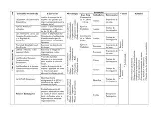 Trim                                                                                                                                   Evaluación
                    Contenido Diversificado              Capacidades             Metodología                                                                            Valores                                Actitudes
                                                                                                                        Cap. Área      Indicadores   Instrumentos
                                                  Analiza la concepción de                                             Construcción
                   Las normas y la convivencia    respeto y de igualdad y su                                           de la Cultura                 Exposición de




                                                                                 - Organizadores visuales
                                                                                                                                       Analiza
                   democrática.                   importancia para alcanzar la                                            Cívica.                    un tema




                                                                                 - Mapas conceptuales.


                                                                                 - Redes conceptuales.
                                                                                 Técnicas Cognitivas´

                                                                                 - Mapas semánticos.
                                                  cohesión social.
                   Fuerzas Armadas y              Analiza el funcionamiento,                                           Ejercicio
                                                                                                                                                     Trabajo de
                   policiales.                    organización, atribuciones                                           Ciudadano       Analiza
                                                                                                                                                     Investigación
                                                  de las FF.AA. y PP.
                   La Constitución. La ley. Las   Analiza la importancia de l
                   Garantías Constitucionales     Constitución y las Garantías                                         Construcción
                                                                                                                       de la Cultura                 Trabajo de
                   y el Régimen de                Constitucionales para la                                                             Analiza
                                                                                                                                                     Investigación




                                                                                                                                                                     * Honestidad.
                   Excepción.                     protección de los Derechos                                           Cívica.




                                                                                                                                                                     * Respeto.
                                                  Humanos.




                                                                                                                                                                                                     - Muestra gestos de amistad en sus compañeros.
                   Propiedad. Bien Individual.    Reconoce los derechos de                                             Ejercicio                     Exposición de
                                                                                                                       Ciudadano       Reconoce




                                                                                                  - Dinámica grupal.
                   Bien Común.                    los demás.                                                                                         un tema




                                                                                                  - Rompecabezas.
                   Cultura Tributaria: Todos      Reconoce la obligación e
TERCER TRIMESTRE




                                                                                                                                                     Exposición de




                                                                                                                                                                                                     - Respeto el turno de la participación.
                   pagamos tributo.               importancia de cultura                                                               Reconoce




                                                                                                                                                                                                     - Entrega oportunamente sus tareas.
                                                                                                                                                     un tema




                                                                                   Técnicas Procedimentales




                                                                                                                                                                                   * Laboriosidad.
                                                  tributaria.




                                                                                 - Observación. - Rally.
                                                  Valora los derechos




                                                                                                                                                                                                     - Es puntual en su Institución.
                   Los Derechos Humanos:




                                                                                                                                                                                                     - Disposición emprendedora.
                                                                                 - Torbellino de ideas.




                                                                                                                                                                                                     - Perseverancia en las tareas.
                                                  humanos y su importancia                                                                           Trabajo de
                   Características y                                                                                                   Valora




                                                                                                                                                                                                     - Sentido de organización.
                                                  para alcanzar la cohesión                                                                          Investigación
                   fundamentos.
                                                  social.




                                                                                                                                                                     * Responsabilidad.
                                                                                 - Phillips 66.
                   Los Derechos de la persona     Analiza la concepción de
                   con necesidades educativas     respeto e igualdad, así como   -Dialogo                                              Analiza
                                                                                                                                                     Trabajo de




                                                                                                                                                                     * Libertad.
                   especiales.                    su importancia para                                                                                Investigación
                                                  alcanzar la cohesión social.

                                                  Identifica el rol y
                   La SUNAT. Funciones.                                                                                                              Trabajo de
                                                                                  - Método deductivo (síntesis)
                                                                                 - Método Inductivo (Análisis)




                                                  atribuciones de la SUNAT                                                             Identifica
                                                                                 - Método de descubrimiento.


                                                                                                                                                     Investigación
                                                  para lograr una cultura
                                                  tributaria en el país.
                                                                                 - Método Cooperativo.




                                                  Evalúa la ejecución del
                                                  proyecto participativo sobre
                   Proyecto Participativo         un asunto de interés público                                                                       Presupuesto
                                                                                                                                       Evalúa
                                                  local y reflexiona sobre la                                                                        Participativo
                                                  importancia de participar
                                                  organizadamente.
 
