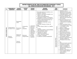 MATRIZ CURRICULAR DEL ÁREA DE FORMACIÓN CIUDADANA Y CIVICA
                                                              2do. GRADO DE EDUCACIÓN SECUNDARIA - 2011

                   ORGANIZADORES DE     CAPACIDAD       CAPACIDAD         CAPACIDAD                      CONTENIDOS                    TEMAS
Trim                                                                                                                                                                                                        CAPACIDADES
                    CONOCIMIENTOS      FUNDAMENTAL       DE ÁREA          ESPECÍFICA                   DIVERSIFICADOS                 TRANSV.
                                                                                                                                                                                                  1. Argumenta sobre la
                                                                                        1.Diversidad cultural en la familia y en la                                                                  importancia de la diversidad
                                                                                          Institución Educativa.                                                                                     cultural para la formación de
                                                                                        2. Derecho a una familia: los padres y sus                                                                   su identidad familiar y social.
                                                                                           deberes con los hijos.                                                                                 2. Reconoce la importancia de
                                                                                        3. Aspectos que fundamentan la                                                                               los derechos del niño y del
                                                                                           peruanidad. El sentido de pertenencia.                                                                    adolescente para la protección
                                                                                        4. Problemas de convivencia en el Perú: el                                                                   de los mismos.
                                                                                           racismo, la Discriminación étnica. La                                                                  3. Reconoce la importancia del
                                                                                           discriminación por género.                                                                                sentido de pertenencia para
                                       Pensamiento
                                                                                        1. Habilidades sociales para resolver                                                                        la afirmación de su identidad
                                       critico
                                                                                           conflictos.                                                                                               peruana.
                                                                                        2. El Estado. Elementos: Formas del                                                                       4. Analiza las distintas formas
                                                                                        Estado.                                                                                                      de discriminación que se dan
                                                                        1. Argumenta
                                                     Construcción                       3. El Perú. Nación y Patria. Los símbolos                                                                    en las familias y en los




                                                                                                                                       - Educación para la convivencia, la paz y la ciudadanía.
                                                                        2. Reconoce
                   Construcción de                   de la                              de                                                                                                           grupos de amigos.
 RIMER TRIMESTRE




                                       Pensamiento                      3. Reconoce
                   la Cultura Cívica                 autonomía.                            la patria.                                                                                             1. Identifica las habilidades
                                       creativo                         4. Analiza
                                                                                        1. Seguridad Ciudadana: Responsabilidad                                                                      sociales necesarias para
                                                                        1. Identifica
                                                                                           de los Gobiernos locales.                                                                                 resolver conflictos.
                                                                        2. Discrimina
                                                                                        2. Seguridad vial. Factores                                                                               2. Discrimina los elementos y
                                                                        3. Diferencia
                                                                                           causantes de accidentes.                                                                                  formas del Estado peruano.
                                                                        1. Reconoce
                                                                                           Policía Nacional de Tránsito.                                                                          3. Diferencia los conceptos de
                                       Solución de                      2. Analiza
                                                     Relaciones                         3. El respeto. La igualdad.                                                                                  Nación y Patria, señalando
                                       problemas                        30. Analiza
                   Ejercicio                         interpersonales.                   1. La libertad: Un derecho fundamental.                                                                      sus principales símbolos.
                                                                        1. Identifica
                   Ciudadano                                                                                                                                                                      1. Reconoce la importancia de la




                                                                                                                                       - Educación Intercultural.
                                                                                                                                                                                                     seguridad ciudadana en
                                                                                                                                                                                                     la formación de una cultura
                                                                                                                                                                                                  de
                                       Toma de
                                                                                                                                                                                                     paz.
                                       decisiones
                                                                                                                                                                                                  2. Analiza los factores causantes
                                                                                                                                                                                                     de accidentes de tránsito.
                                                                                                                                                                                                  3. Analiza la concepción de
                                                                                                                                                                                                     respeto y la igualdad y su
                                                                                                                                                                                                     importancia para alcanzar la
                                                                                                                                                                                                     cohesión social.
                                                                                                                                                                                                  1. Identifica la importancia y el
                                                                                                                                                                                                     rol que cumple la libertad
                                                                                                                                                                                                     como un derecho
                                                                                                                                                                                                     fundamental.
 