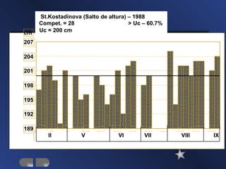 St.Kostadinova (Salto de altura) – 1988
          Compet. = 28                     > Uc – 60.7%
cm        Uc = 200 cm

207

204

201

198

195

192

189
      1      II
              4    7     V
                         10 13       VI
                                    16 19       VII
                                                22    25    VIII
                                                           28 31   34IX
 
