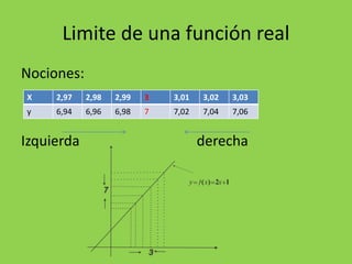 Limite de una función real
Nociones:
Izquierda derecha
X 2,97 2,98 2,99 3 3,01 3,02 3,03
y 6,94 6,96 6,98 7 7,02 7,04 7,06
 