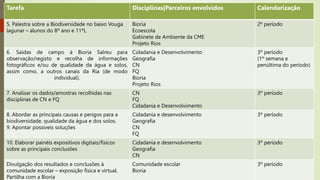 Sustentabilidade e Educação Ambiental
Tarefa Disciplinas|Parceiros envolvidos Calendarização
5. Palestra sobre a Biodiversidade no baixo Vouga
lagunar – alunos do 8º ano e 11ºL
Bioria
Ecoescola
Gabinete de Ambiente da CME
Projeto Rios
2º período
6. Saídas de campo à Bioria Salreu para
observação/registo e recolha de informações
fotográficos e/ou de qualidade da água e solos,
assim como, a outros canais da Ria (de modo
individual).
Cidadania e Desenvolvimento
Geografia
CN
FQ
Bioria
Projeto Rios
3º período
(1º semana e
penúltima do período)
7. Analisar os dados/amostras recolhidas nas
disciplinas de CN e FQ
CN
FQ
Cidadania e Desenvolvimento
3º período
8. Abordar as principais causas e perigos para a
biodiversidade, qualidade da água e dos solos.
9. Apontar possíveis soluções
Cidadania e desenvolvimento
Geografia
CN
FQ
3º período
10. Elaborar painéis expositivos digitais/físicos
sobre as principais conclusões
Cidadania e desenvolvimento
Geografia
CN
3º período
Divulgação dos resultados e conclusões à
comunidade escolar – exposição física e virtual.
Partilha com a Bioria
Comunidade escolar
Bioria
3º período
 